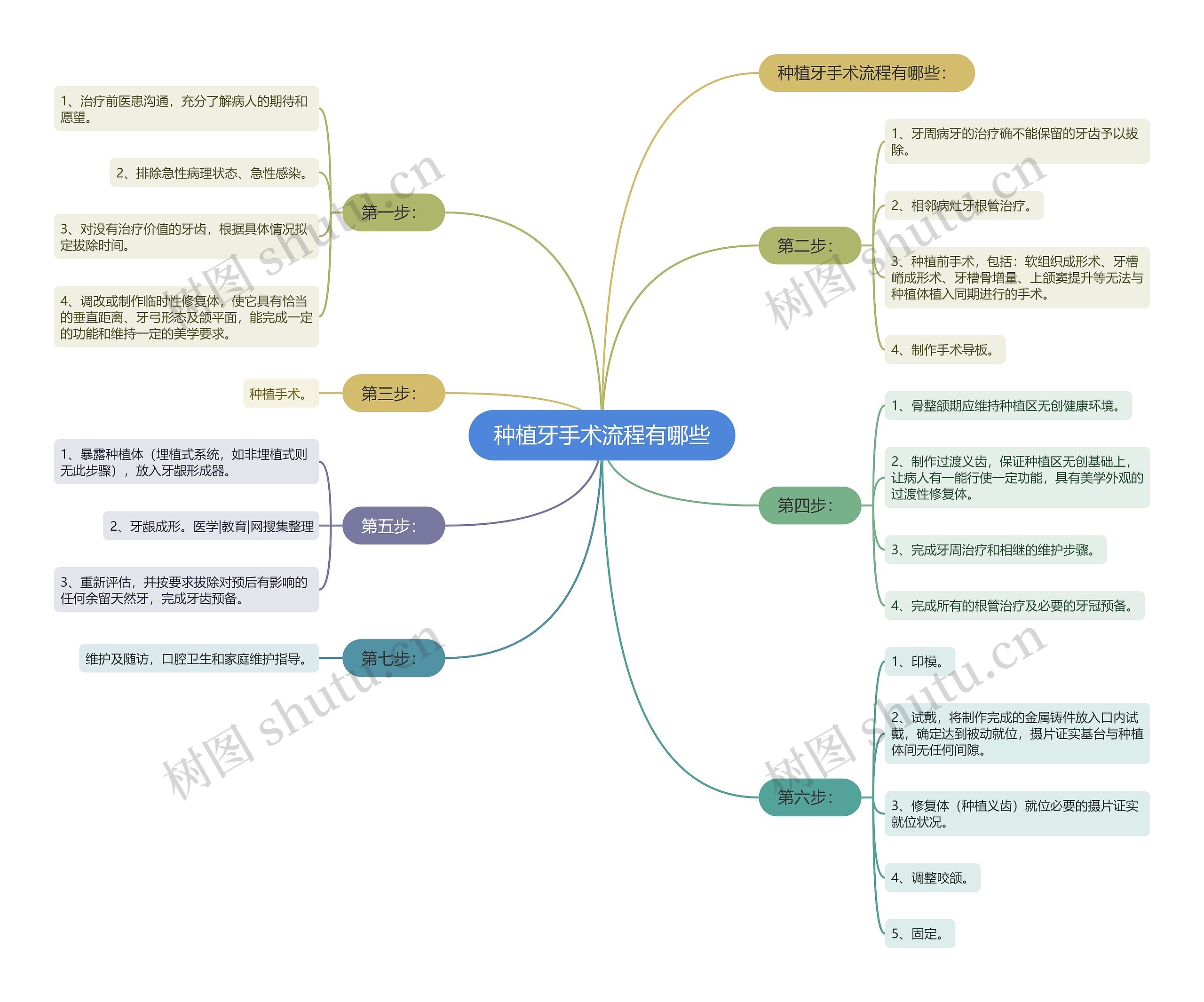 种植牙手术流程有哪些 种植牙手术流程有哪些