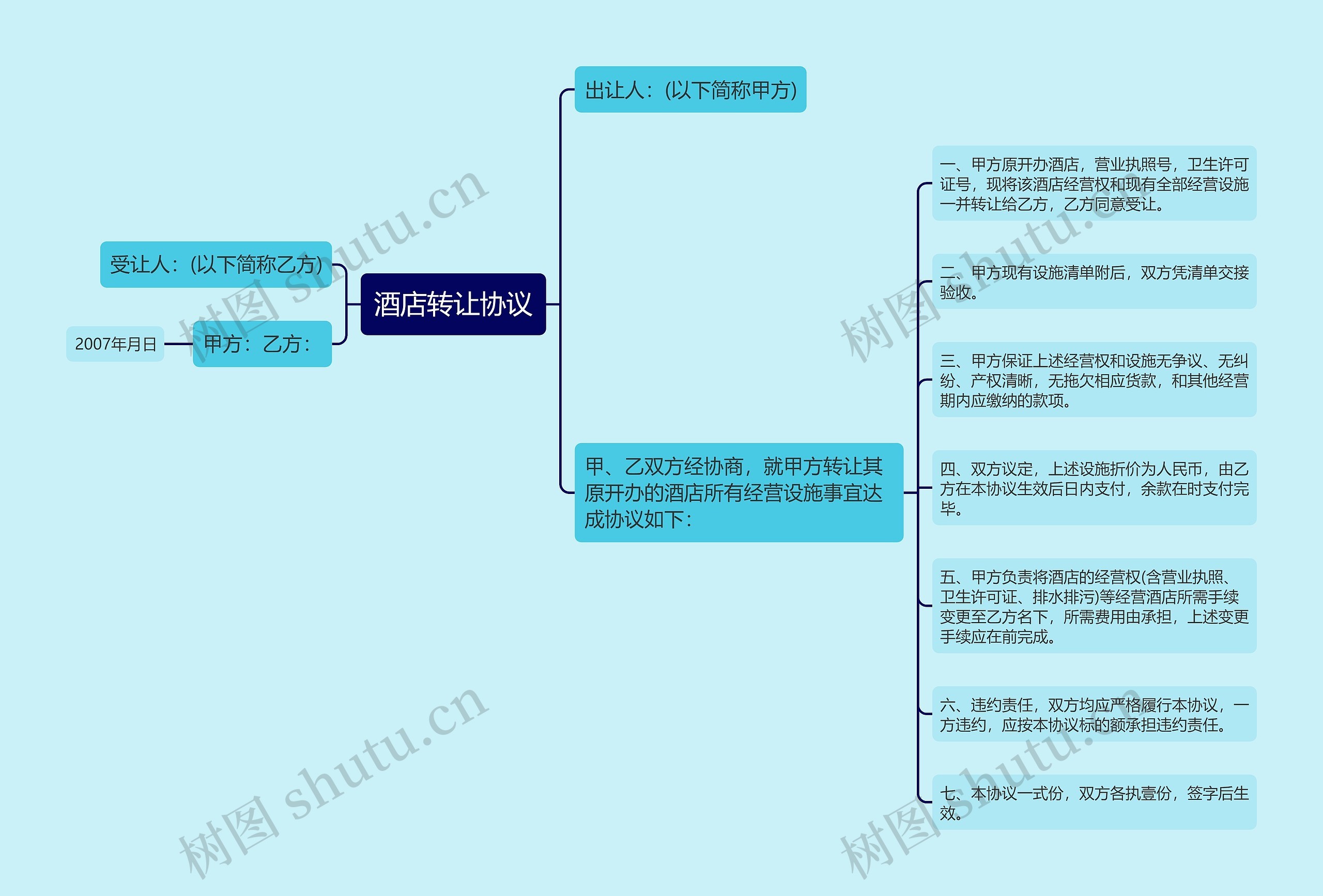 酒店转让协议思维导图