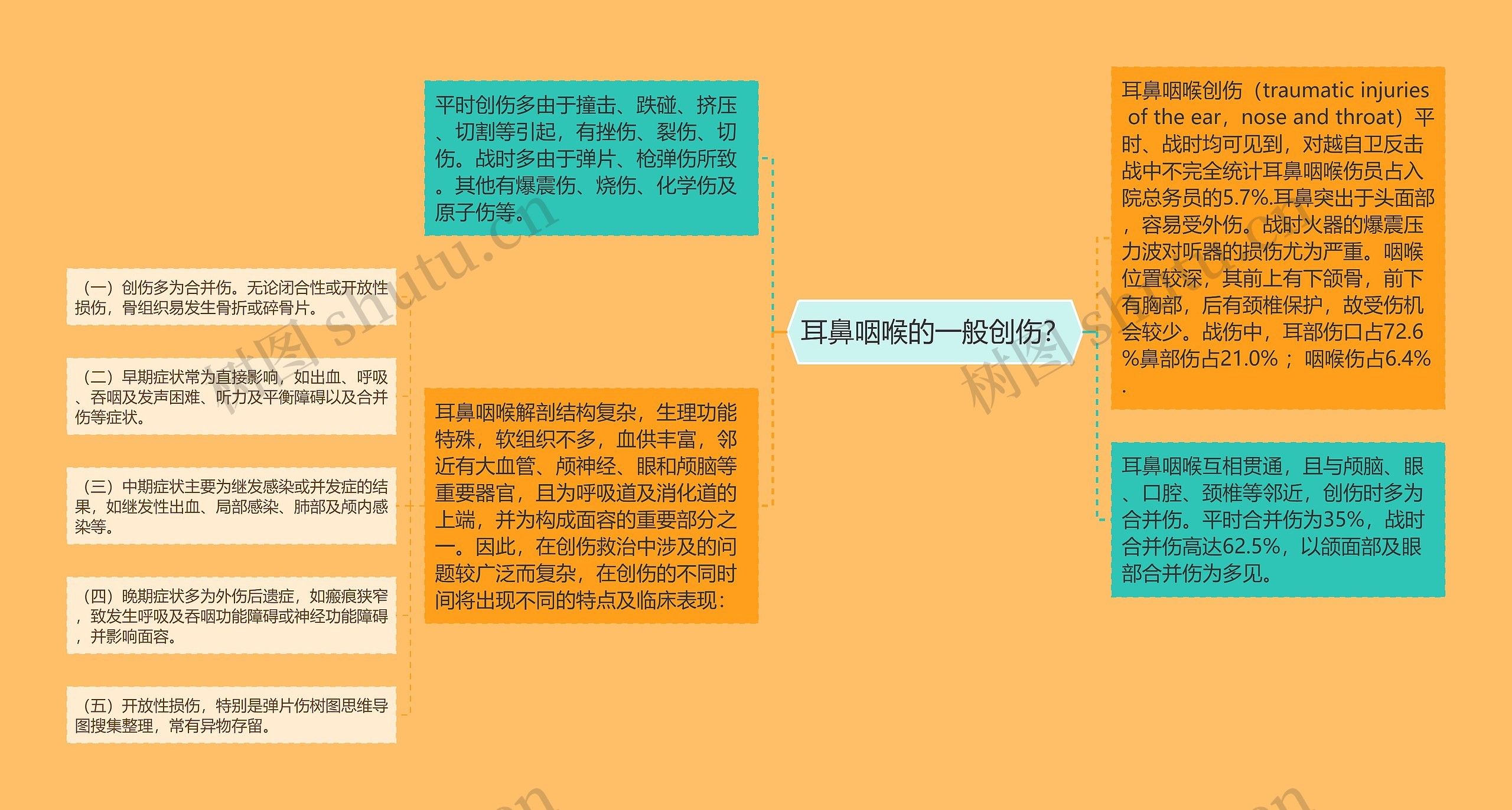 耳鼻咽喉的一般创伤? 耳鼻咽喉的一般创伤?