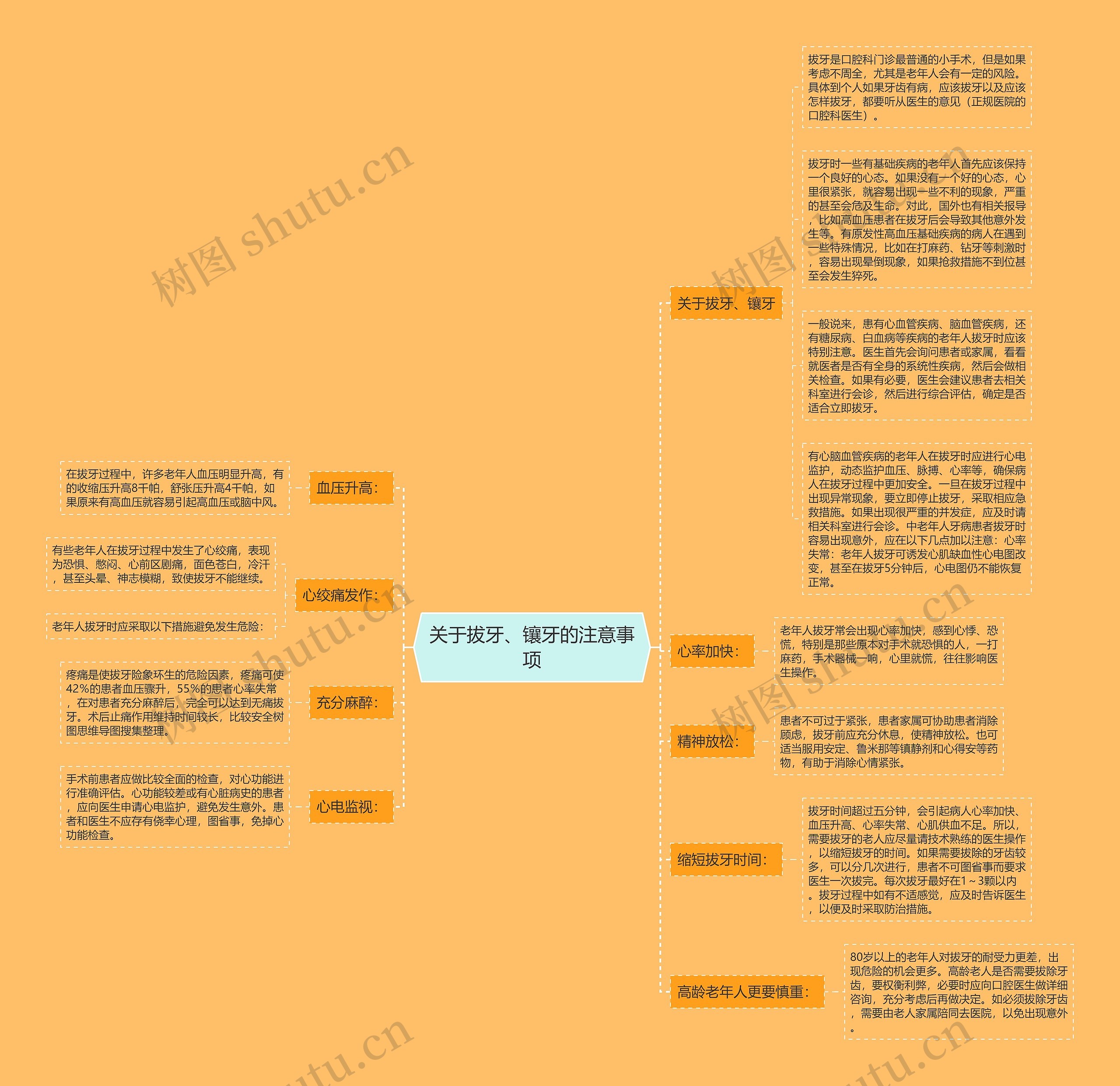 关于拔牙、镶牙的注意事项思维导图