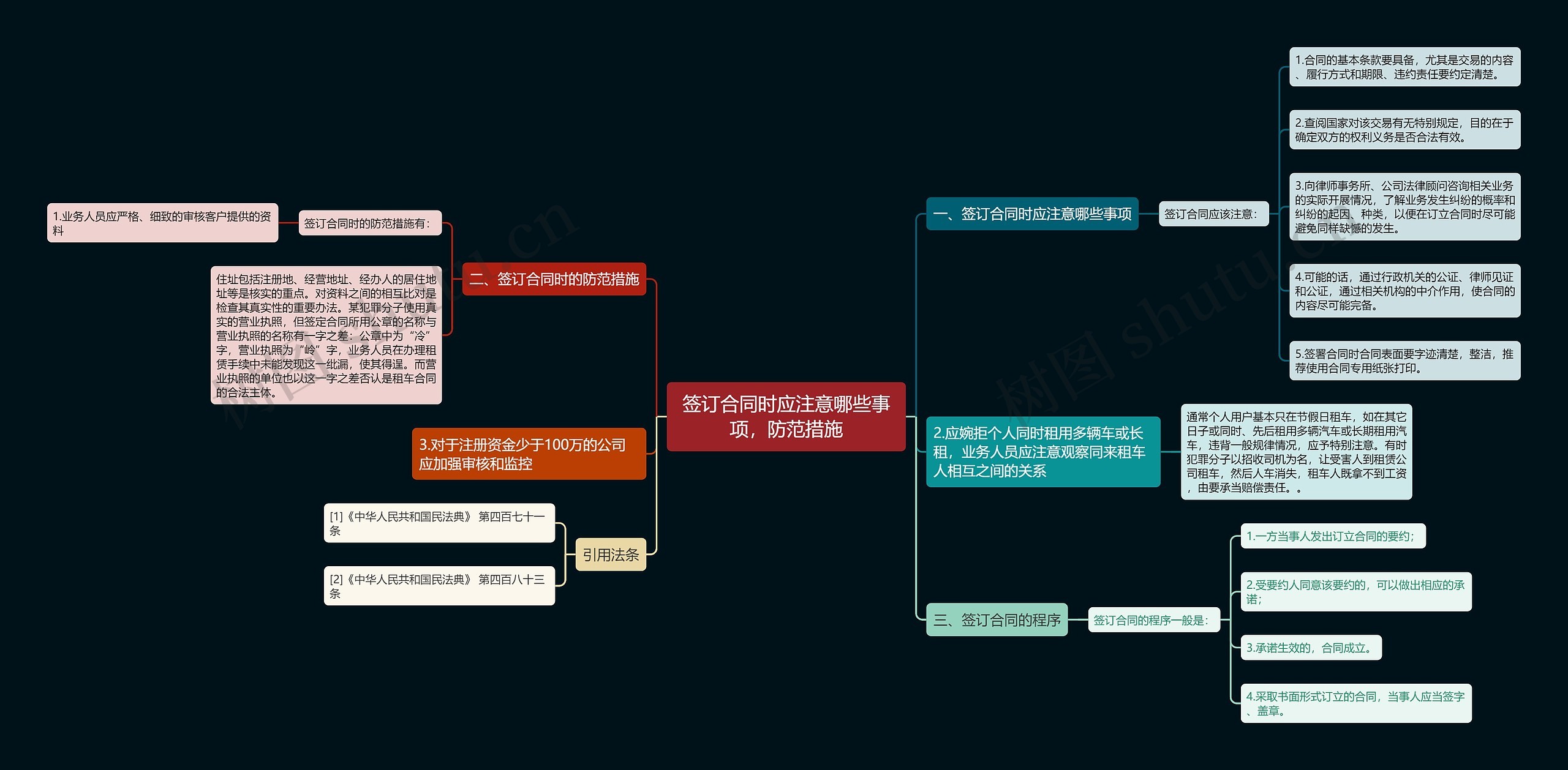 签订合同时应注意哪些事项，防范措施思维导图