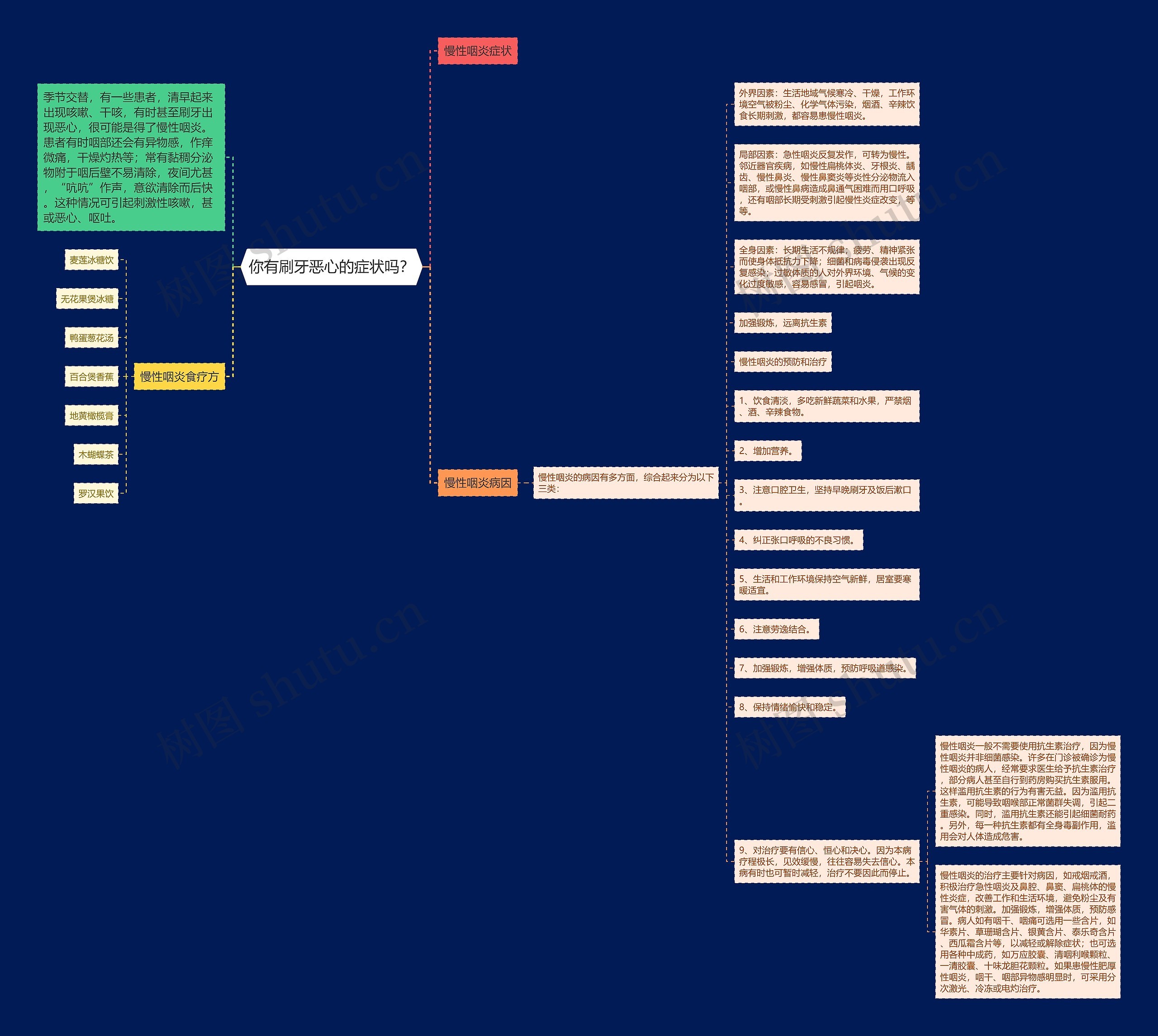 你有刷牙恶心的症状吗？思维导图