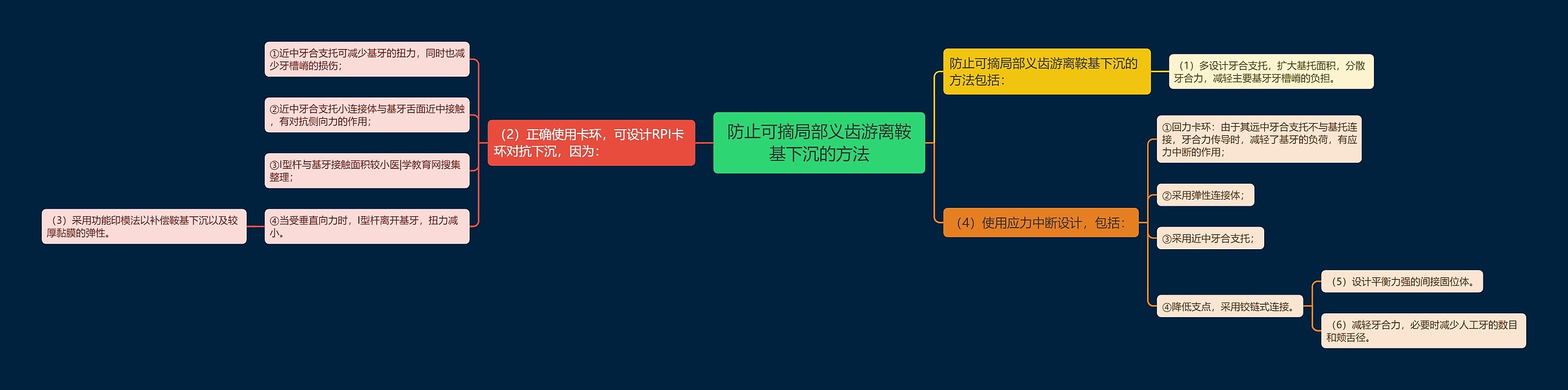 防止可摘局部义齿游离鞍基下沉的方法思维导图