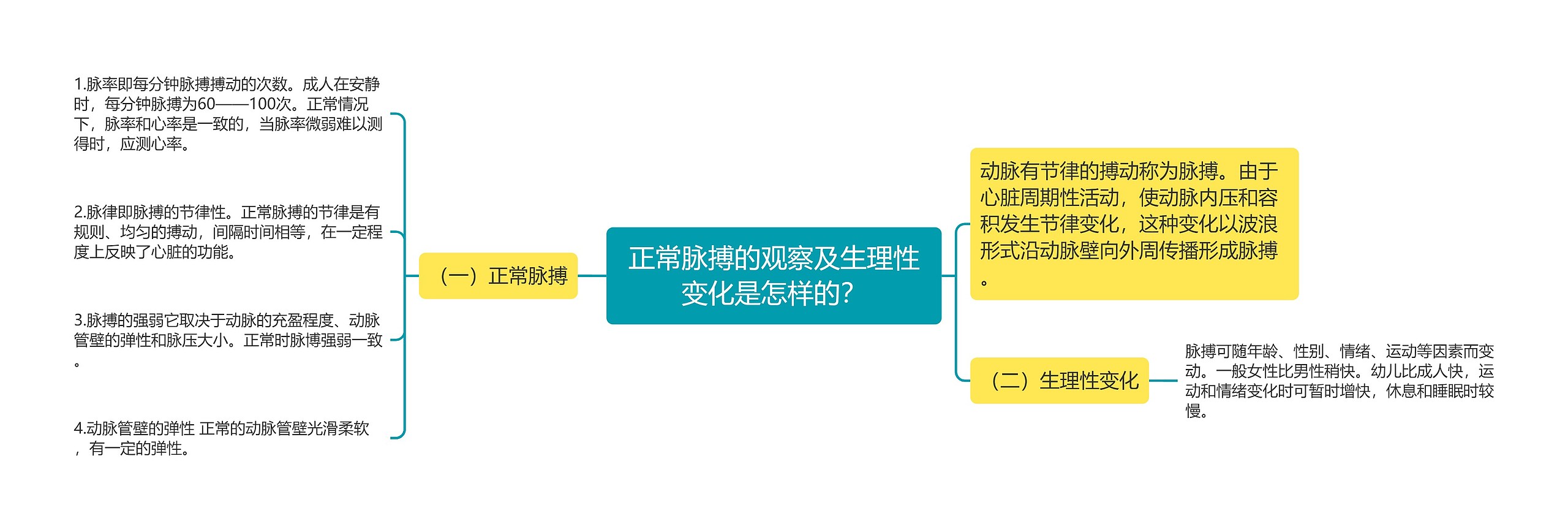 正常脉搏的观察及生理性变化是怎样的？思维导图