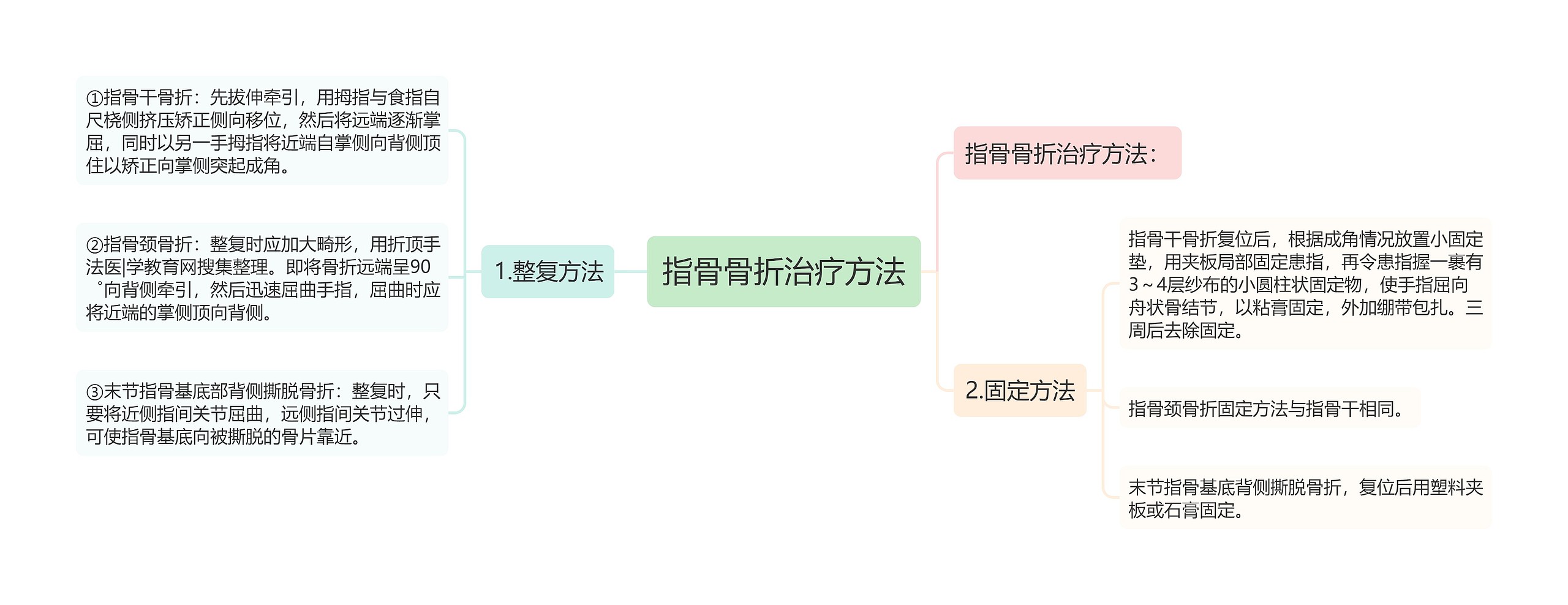 指骨骨折治疗方法思维导图