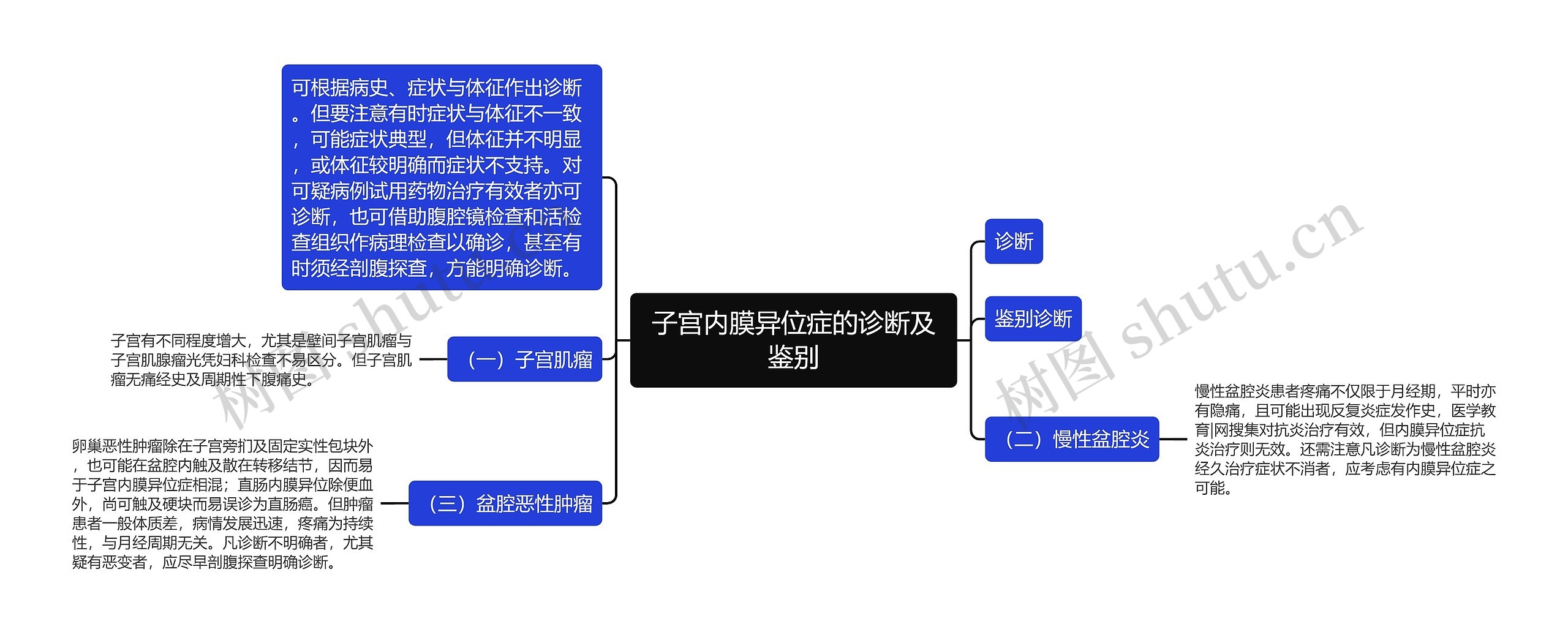 子宫内膜异位症的诊断及鉴别思维导图