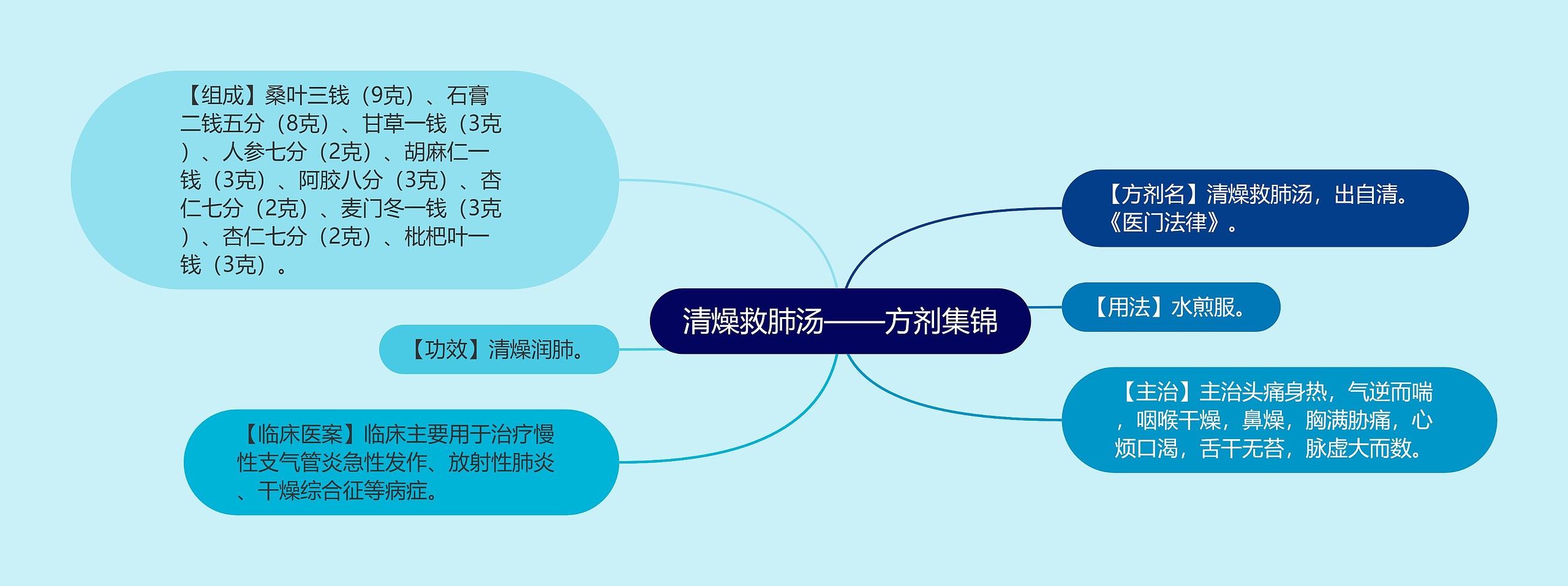 清燥救肺汤——方剂集锦思维导图