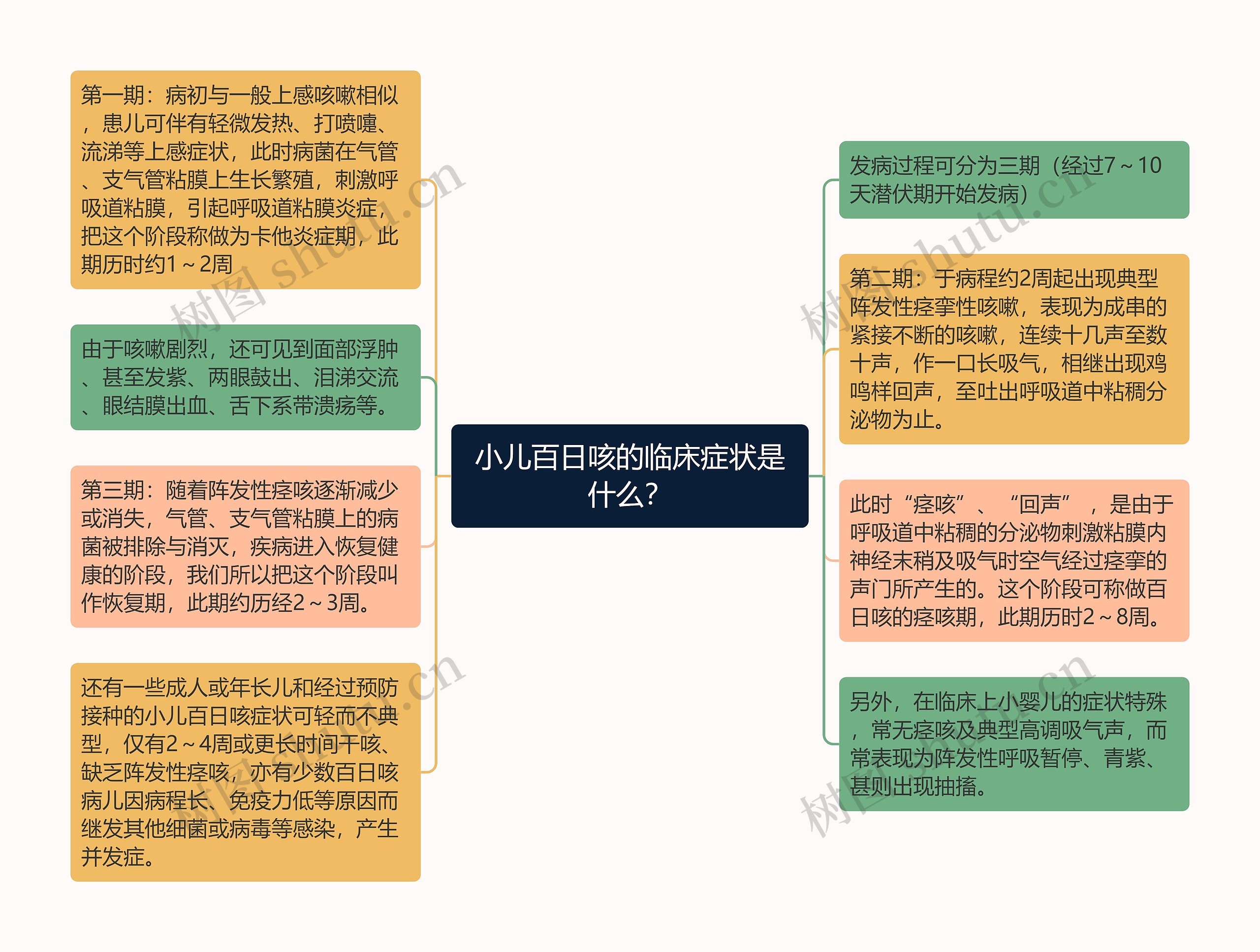 小儿百日咳的临床症状是什么？思维导图