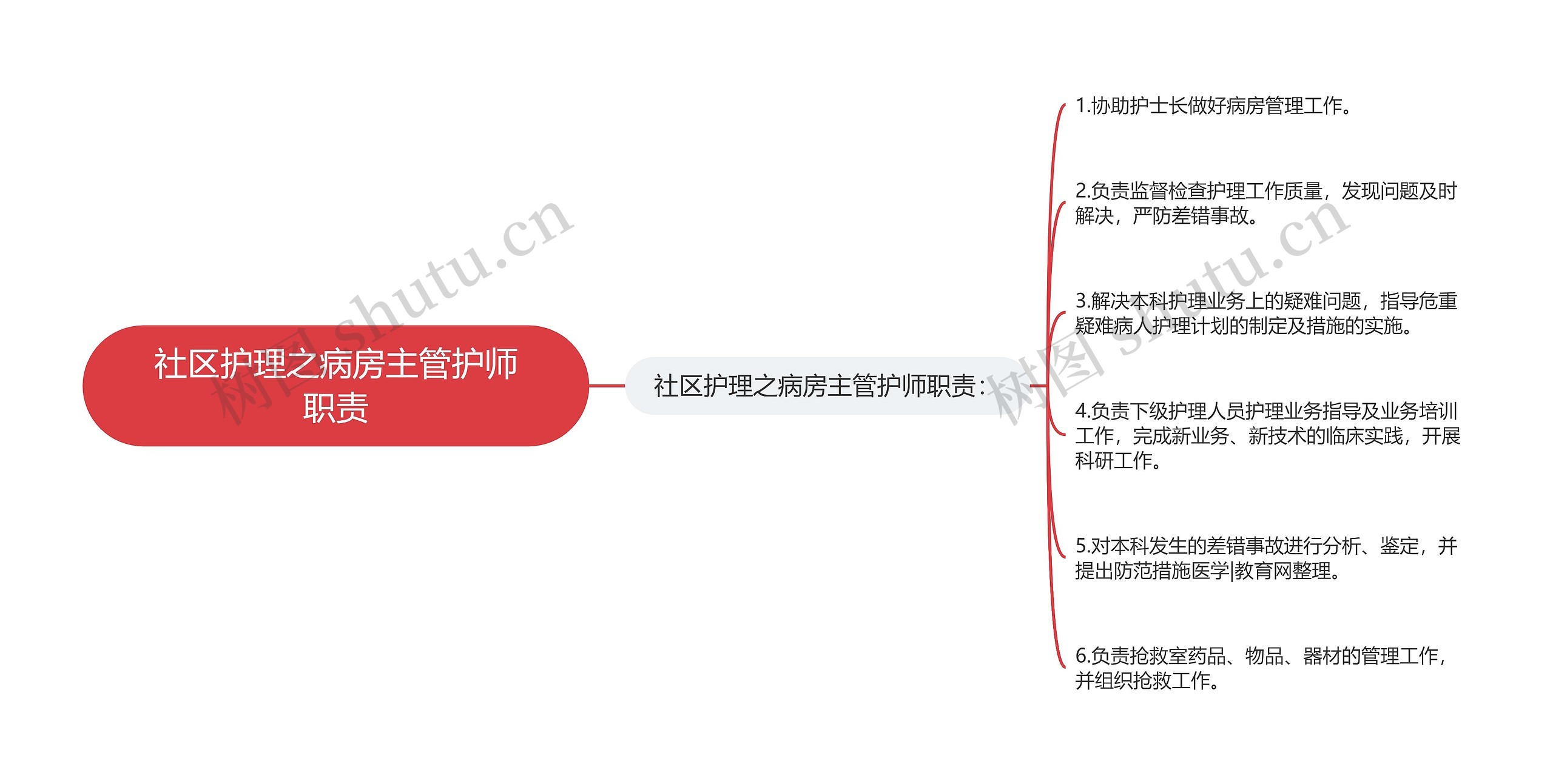 社区护理之病房主管护师职责思维导图