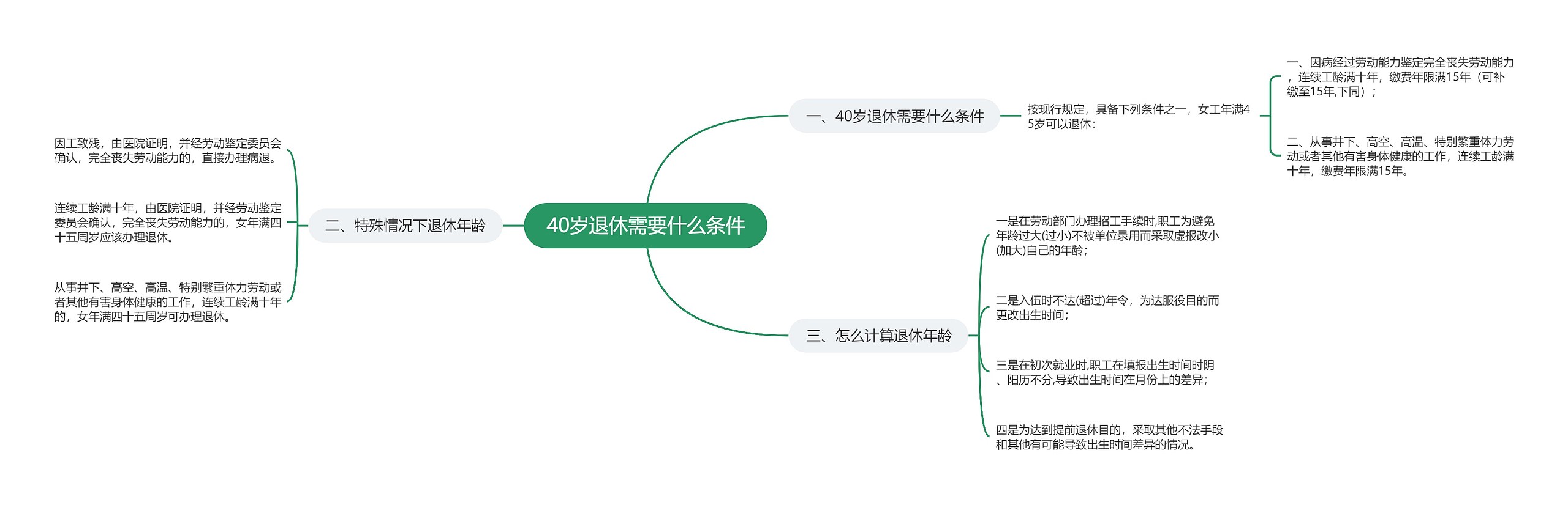 40岁退休需要什么条件思维导图