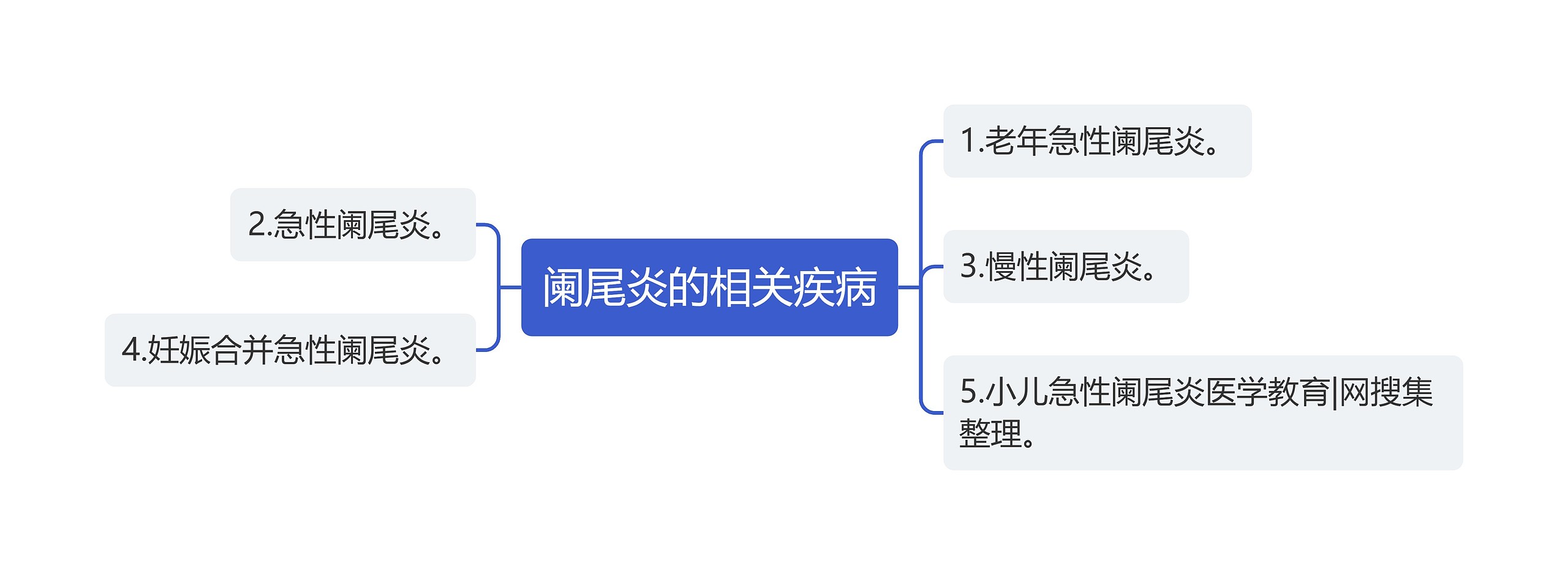 阑尾炎的相关疾病