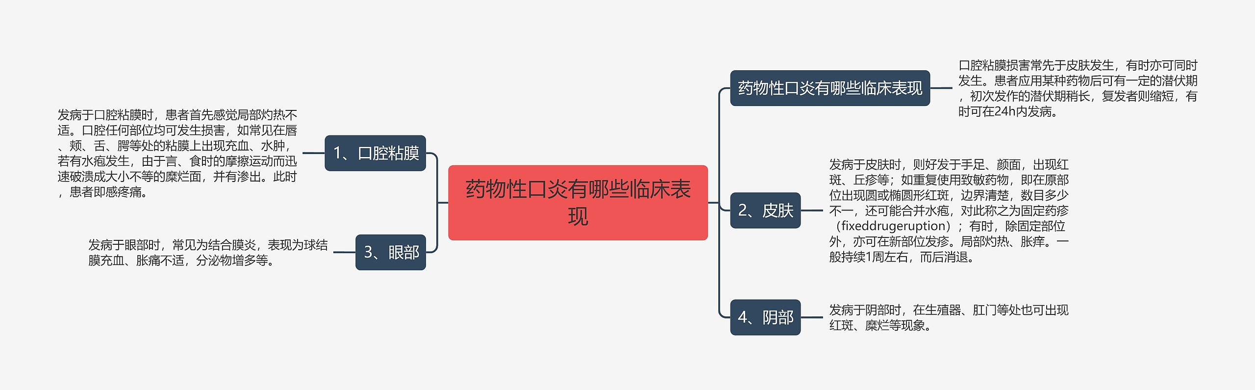 药物性口炎有哪些临床表现思维导图