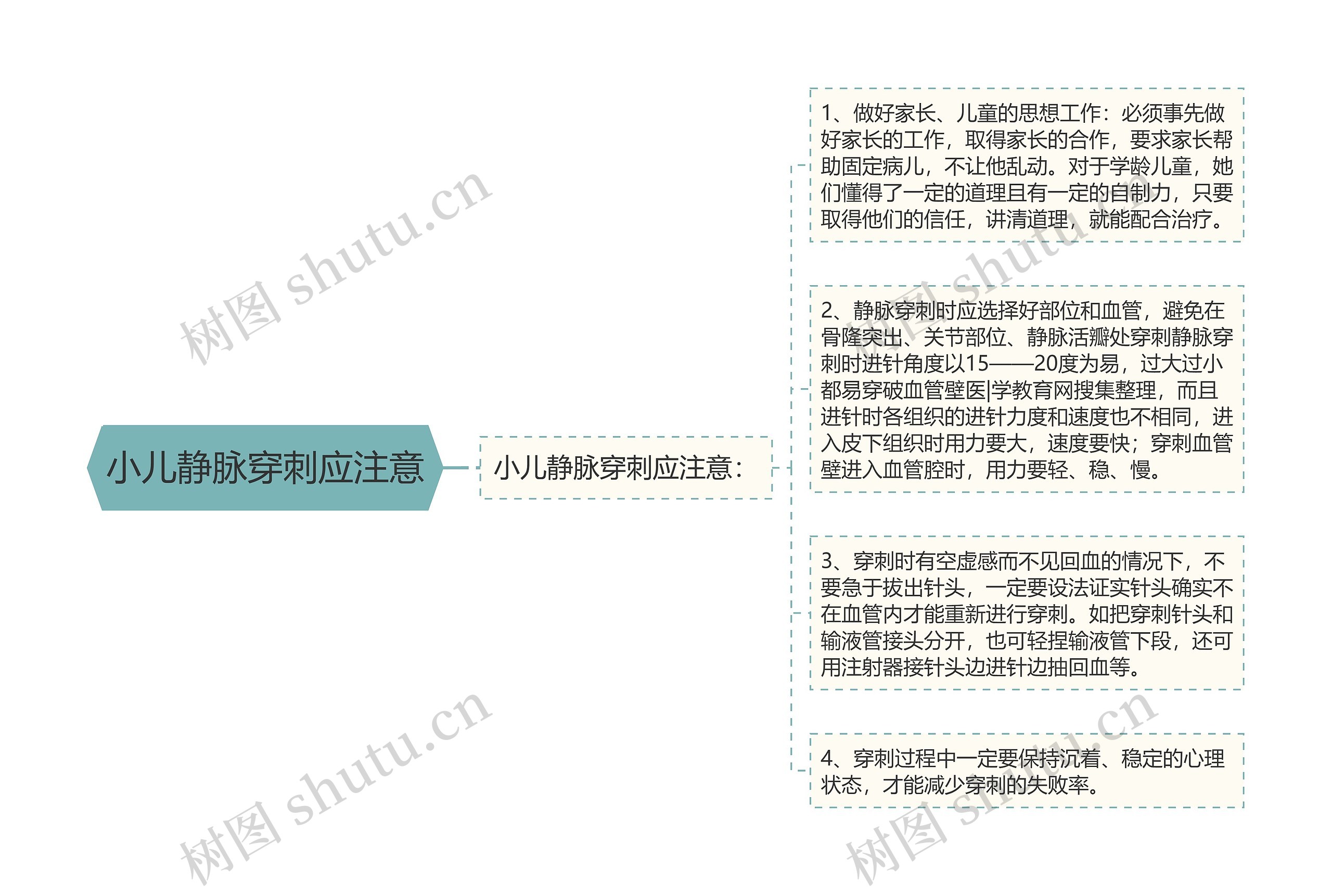 小儿静脉穿刺应注意思维导图