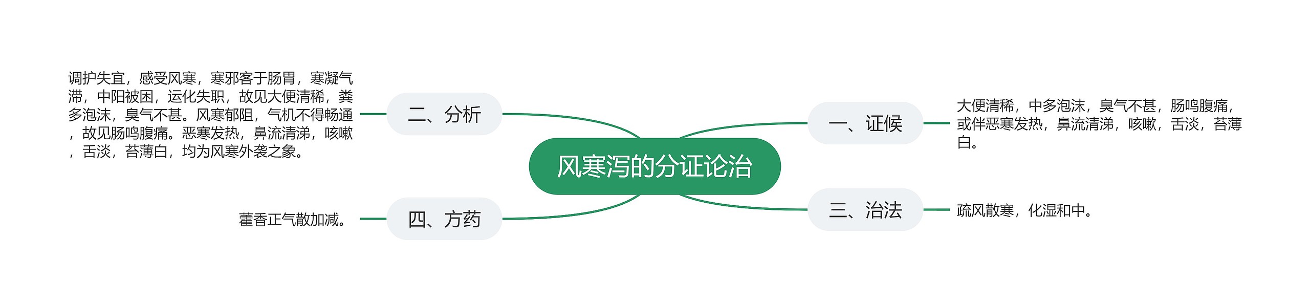 风寒泻的分证论治 风寒泻的分证论治