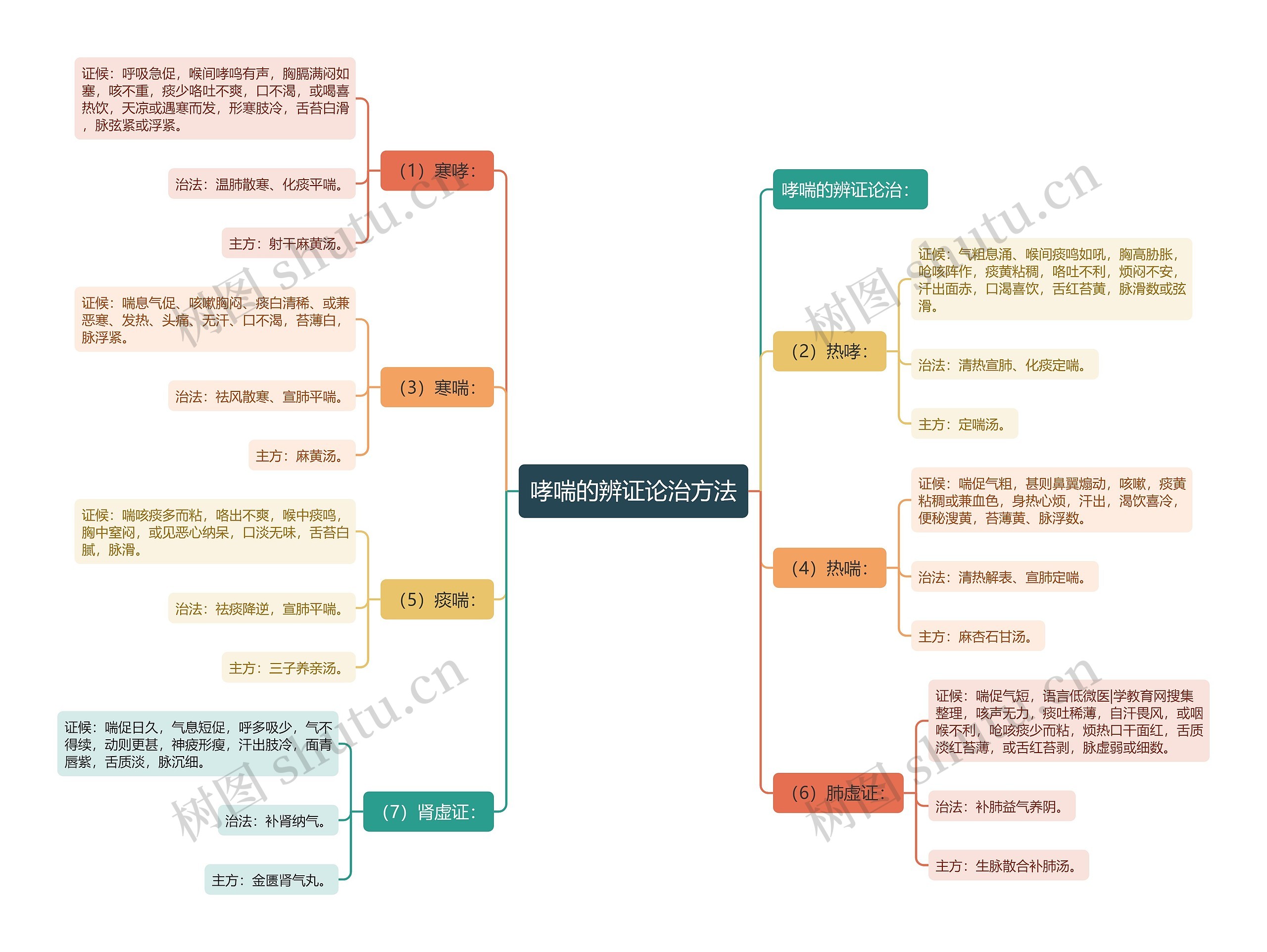 哮喘的辨证论治方法思维导图