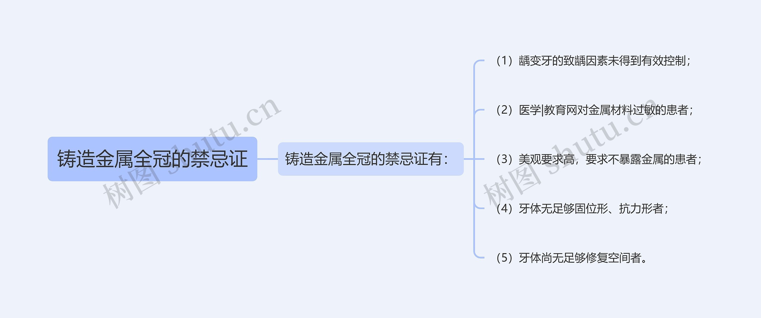 铸造金属全冠的禁忌证思维导图