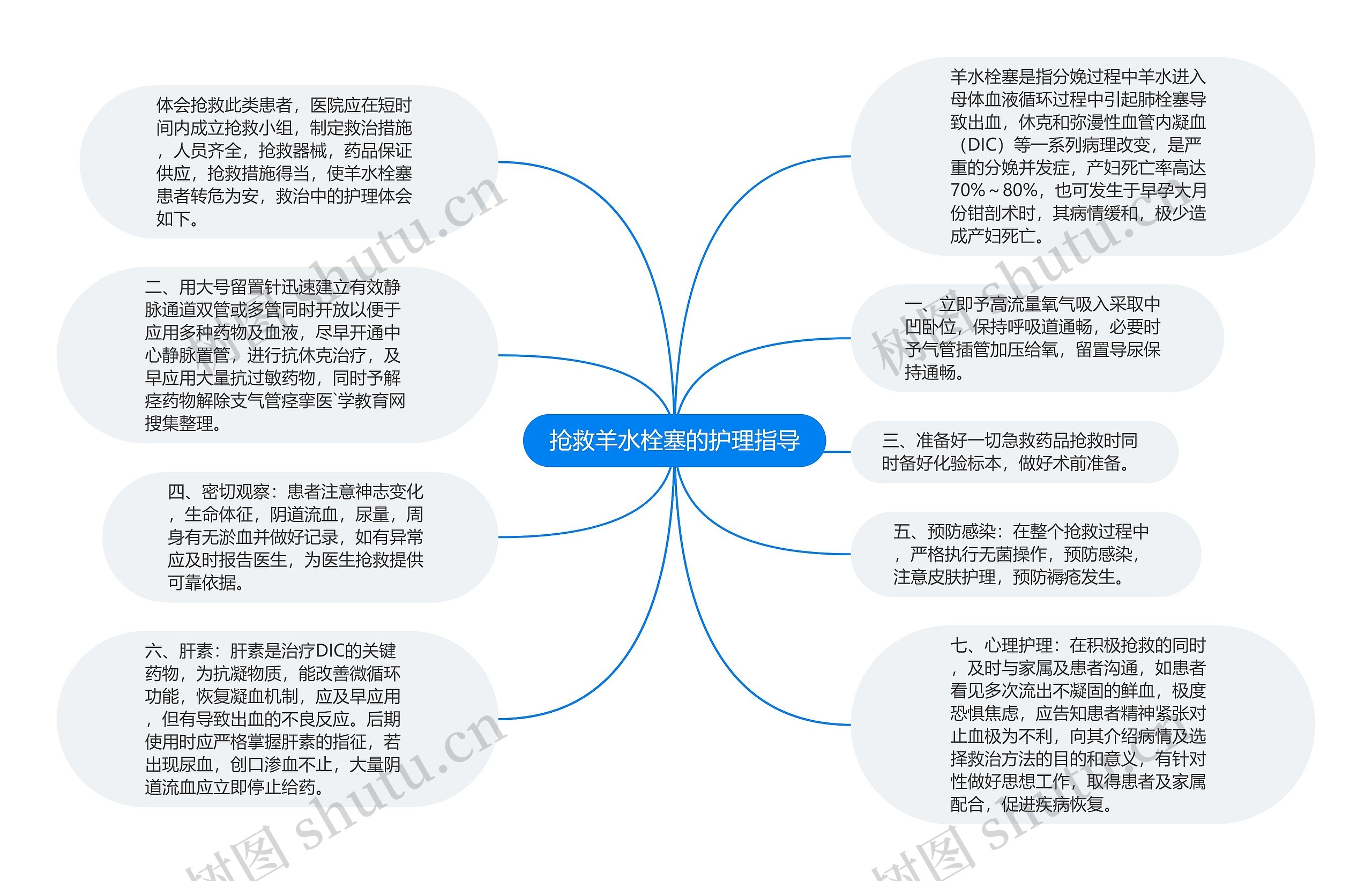 抢救羊水栓塞的护理指导