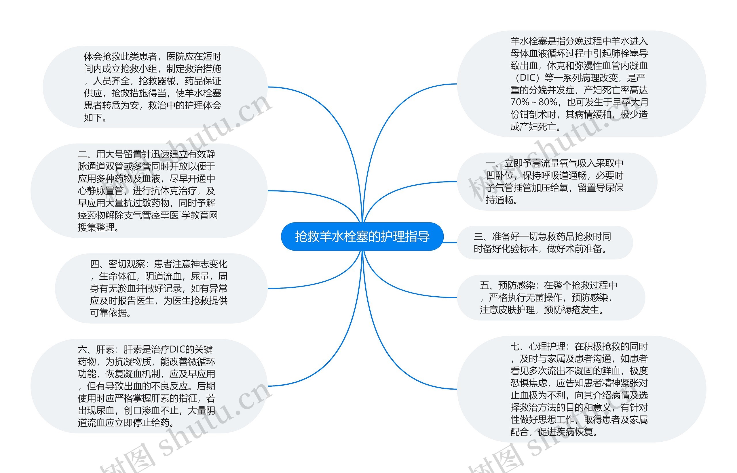 抢救羊水栓塞的护理指导思维导图