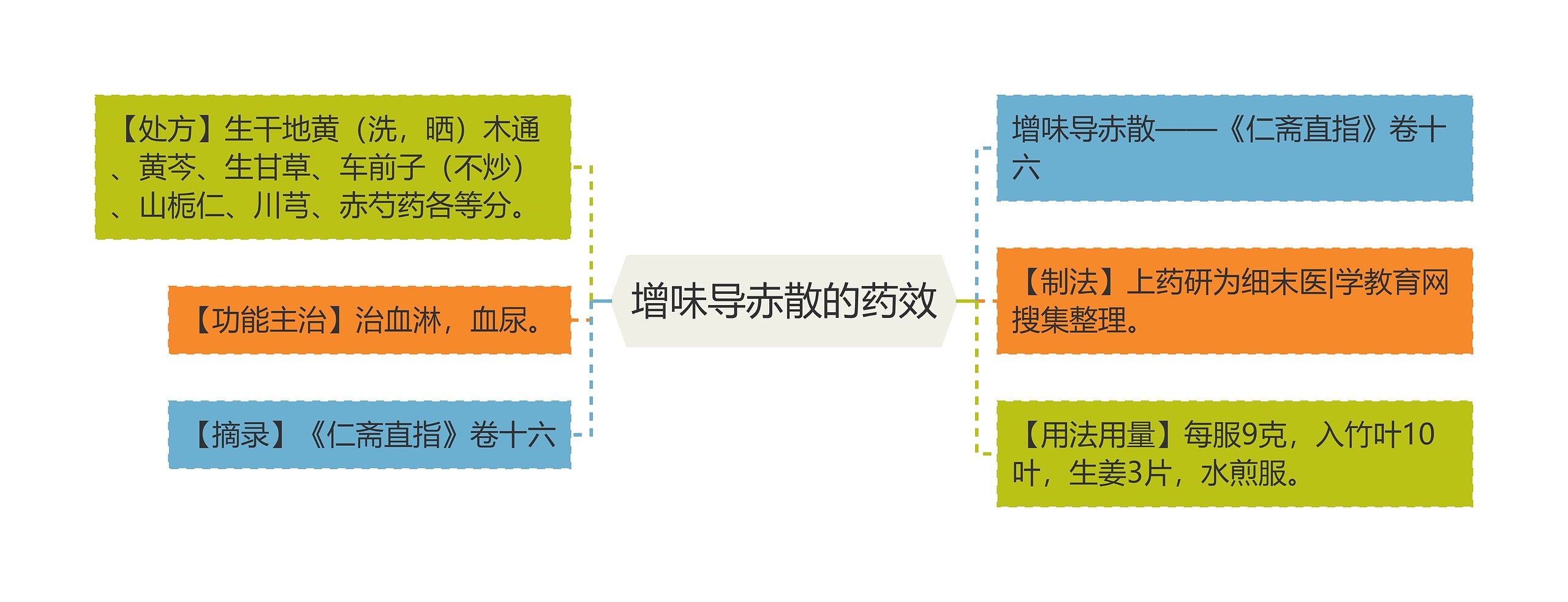 增味导赤散的药效