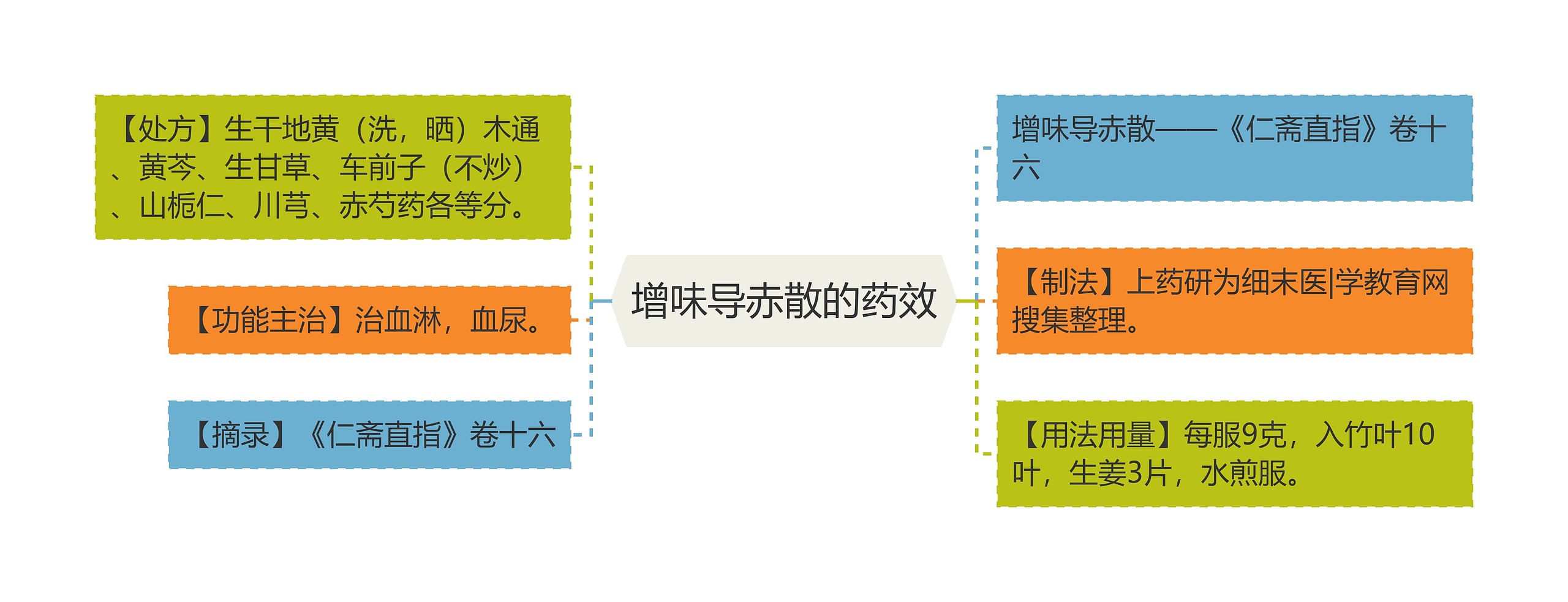 增味导赤散的药效思维导图