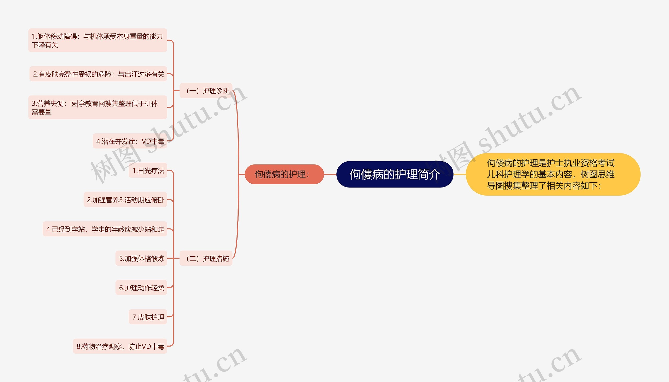 佝僂病的护理简介思维导图