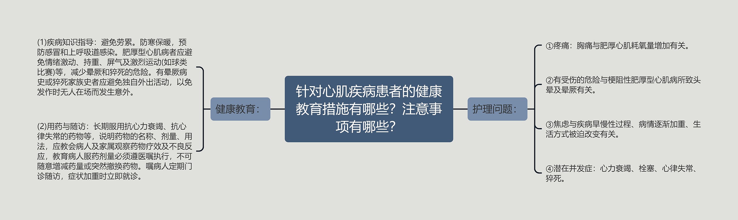 针对心肌疾病患者的健康教育措施有哪些？注意事项有哪些？思维导图