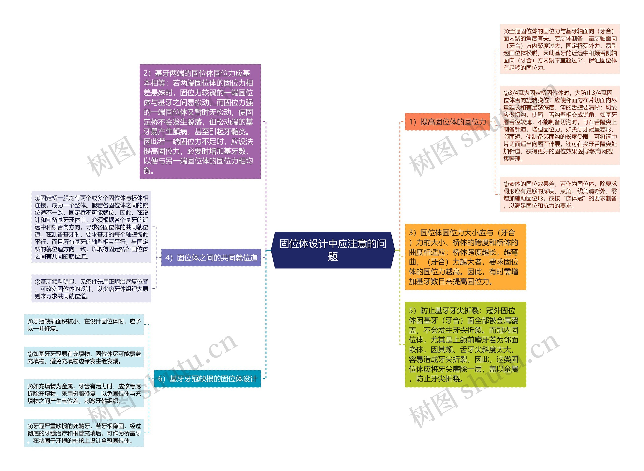 固位体设计中应注意的问题思维导图