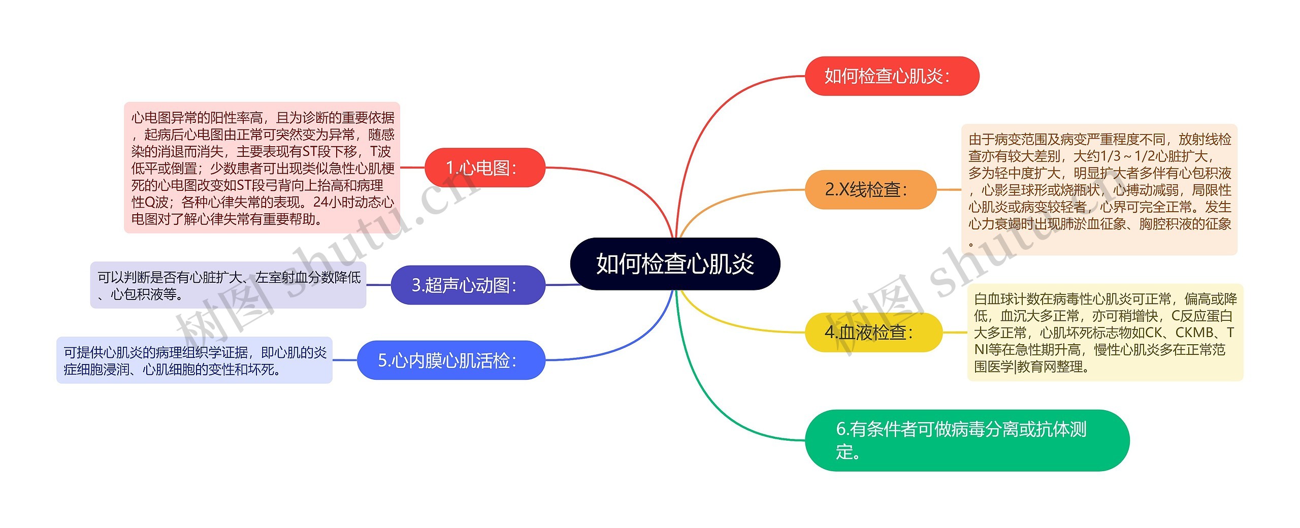 如何检查心肌炎思维导图