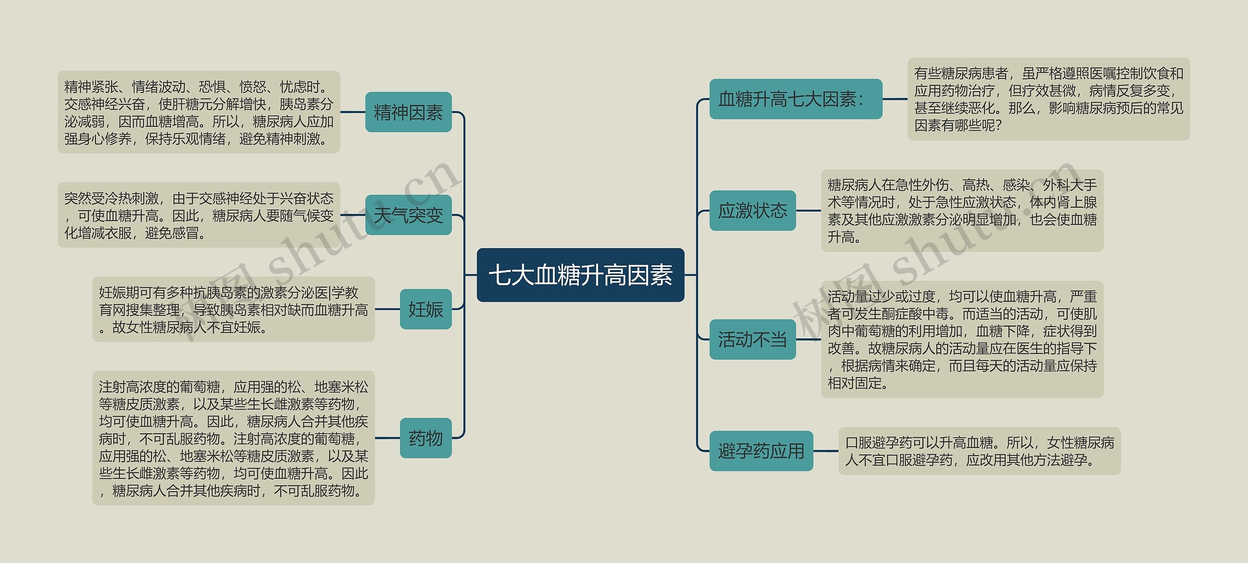 七大血糖升高因素