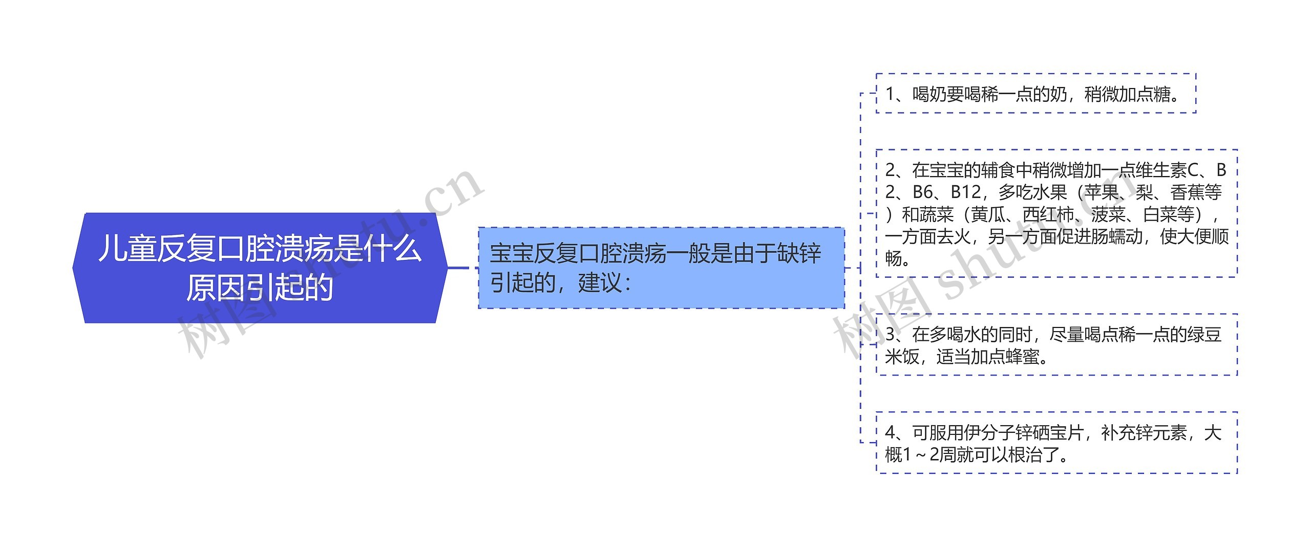 儿童反复口腔溃疡是什么原因引起的