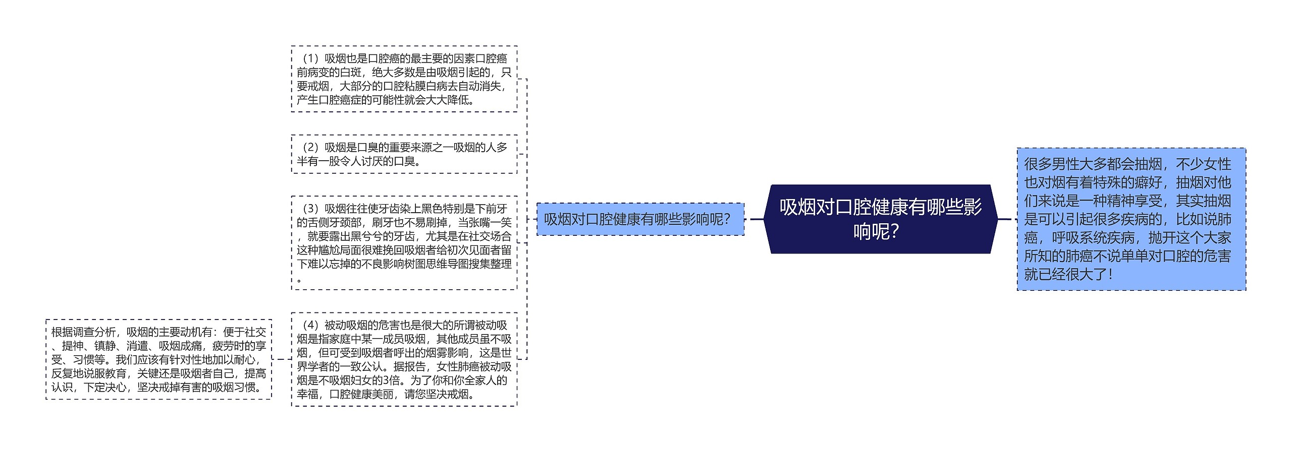 吸烟对口腔健康有哪些影响呢？思维导图