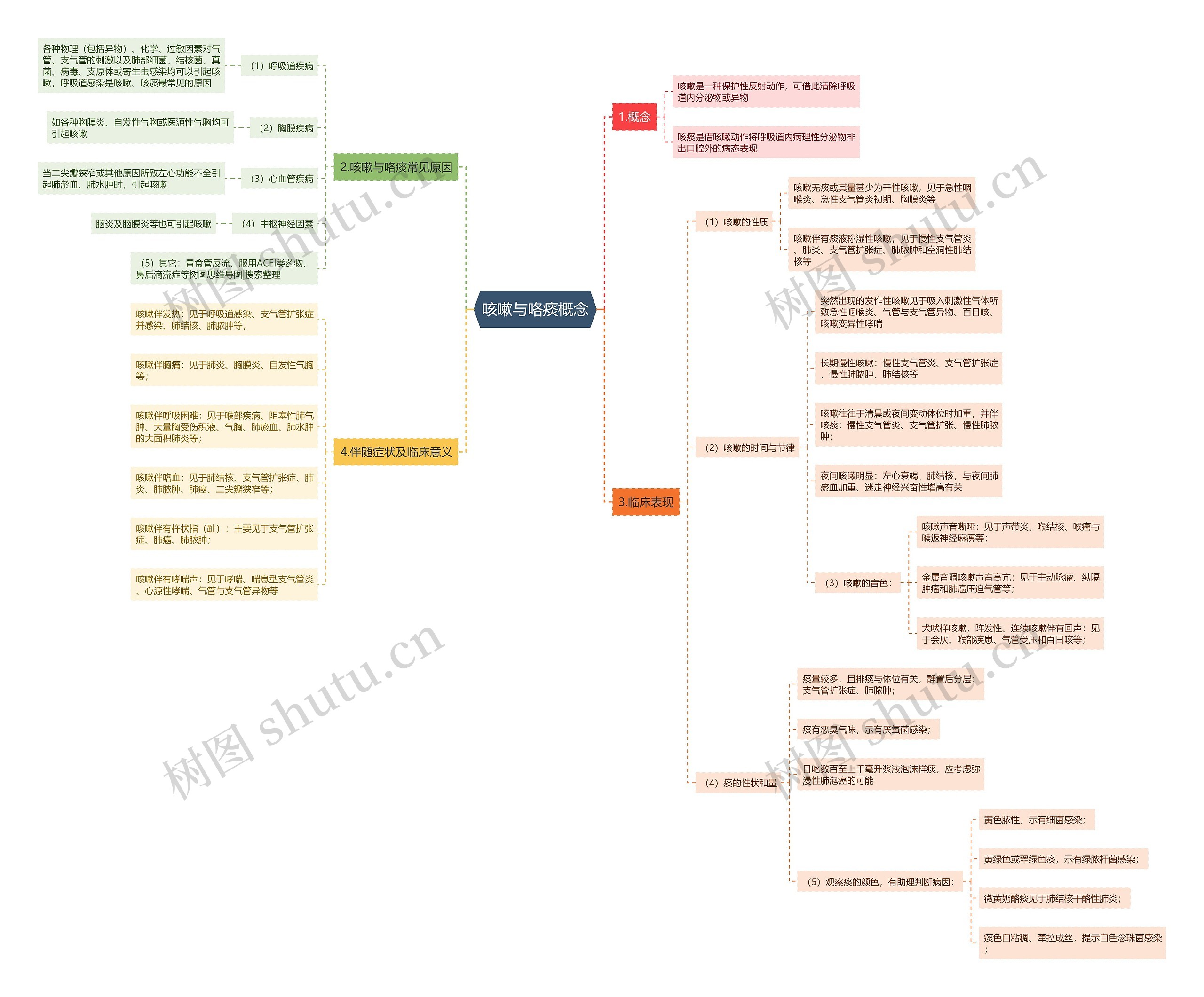 咳嗽与咯痰概念 咳嗽与咯痰概念