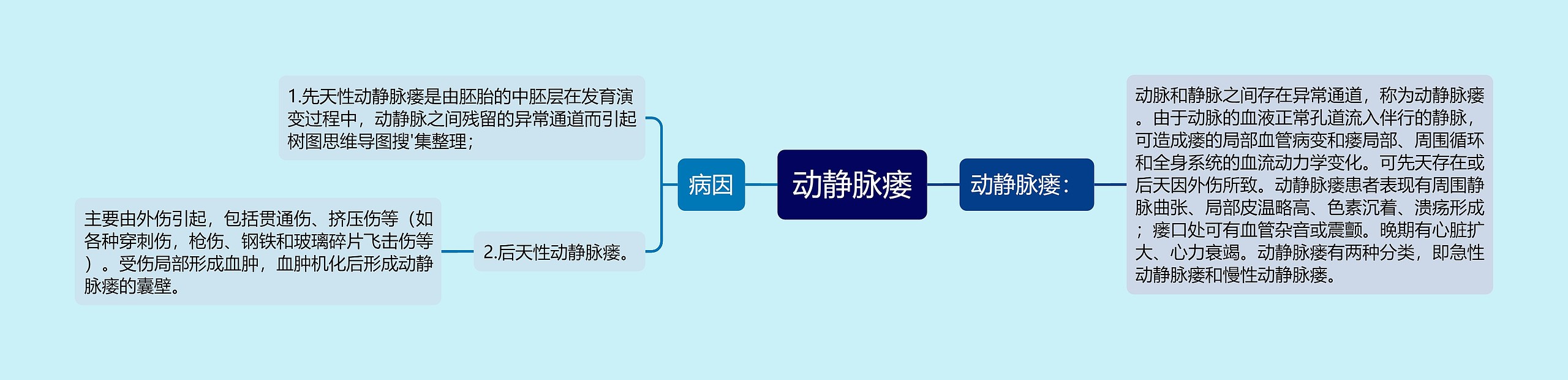 动静脉瘘思维导图