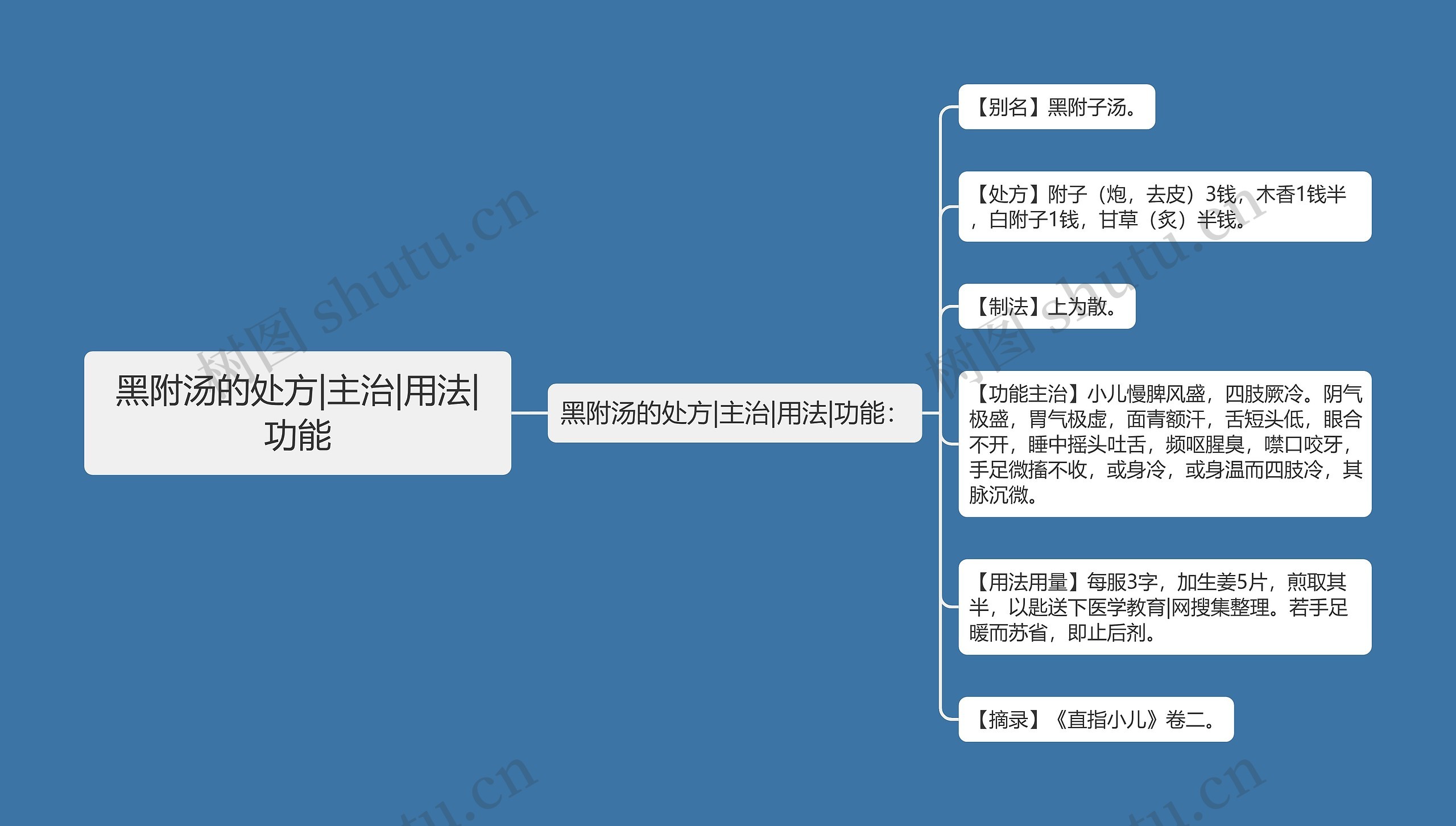 黑附汤的处方|主治|用法|功能