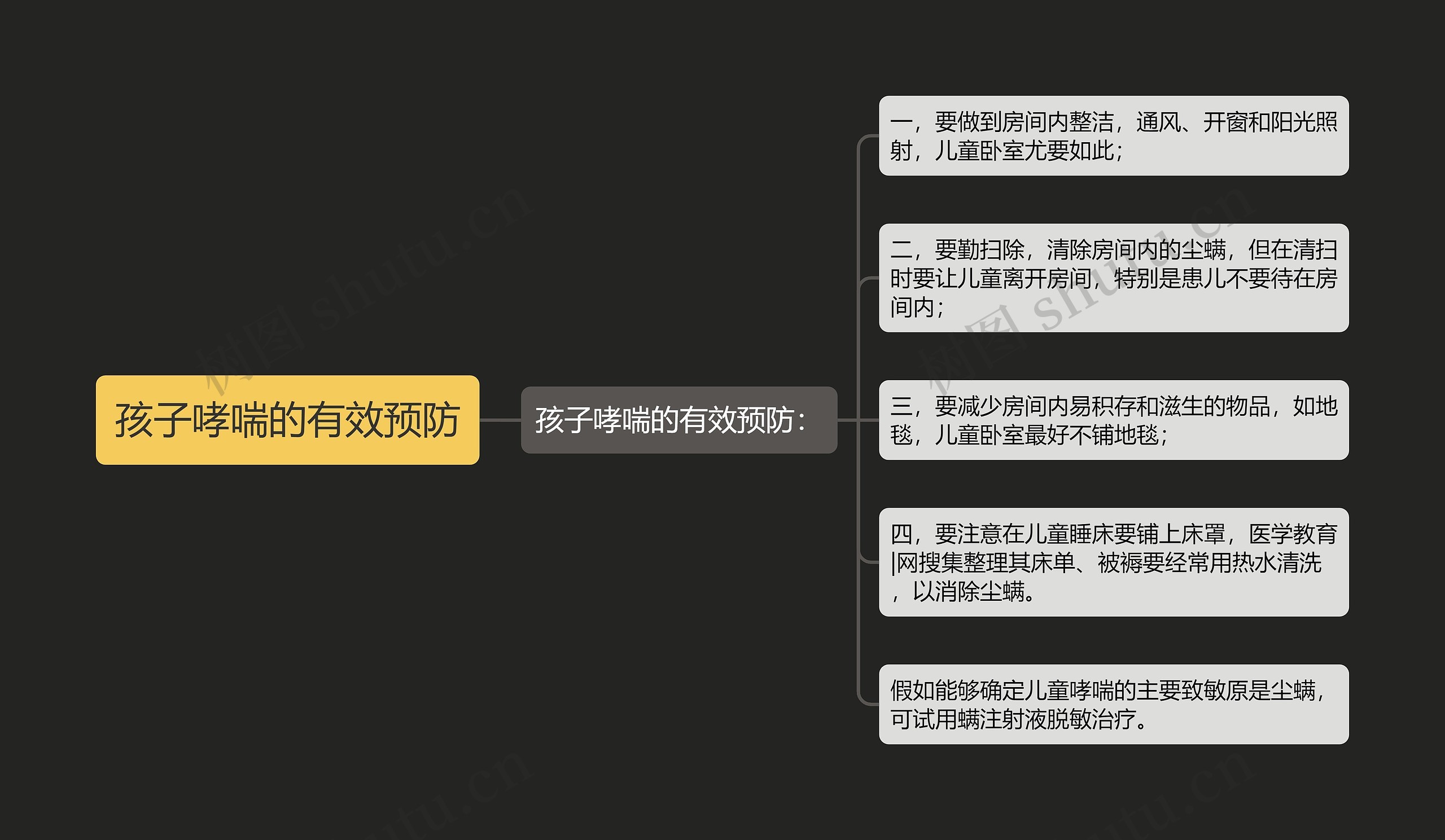 孩子哮喘的有效预防思维导图