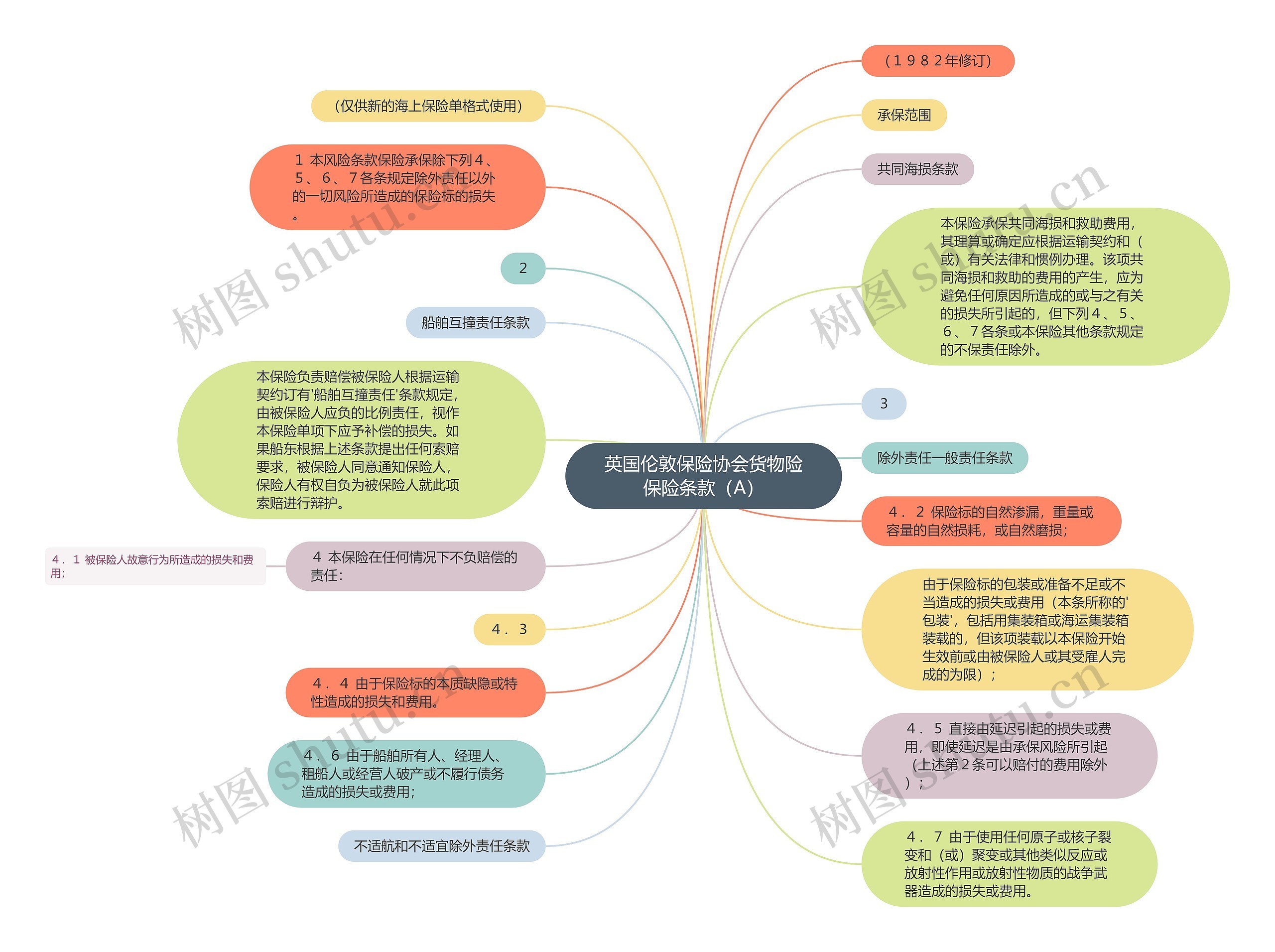 英国伦敦保险协会货物险保险条款（A）思维导图