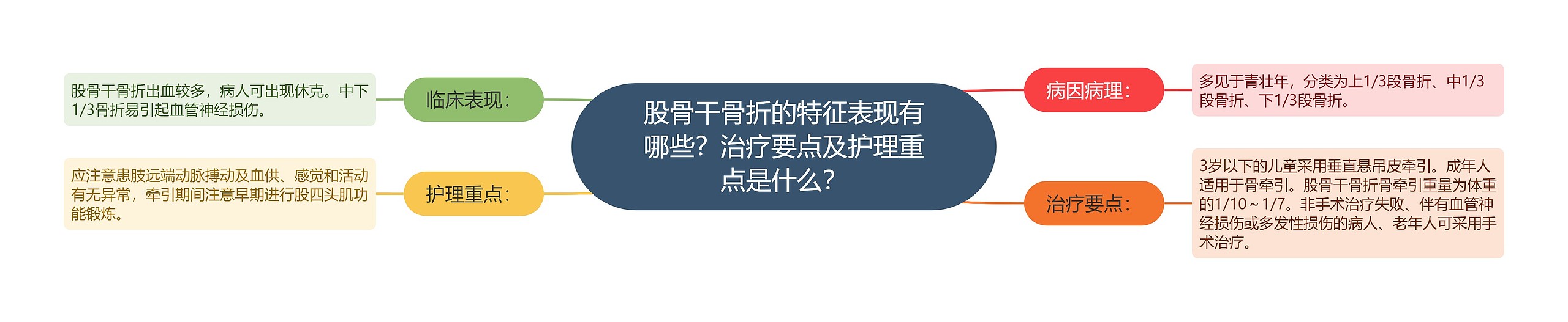 股骨干骨折的特征表现有哪些？治疗要点及护理重点是什么？思维导图