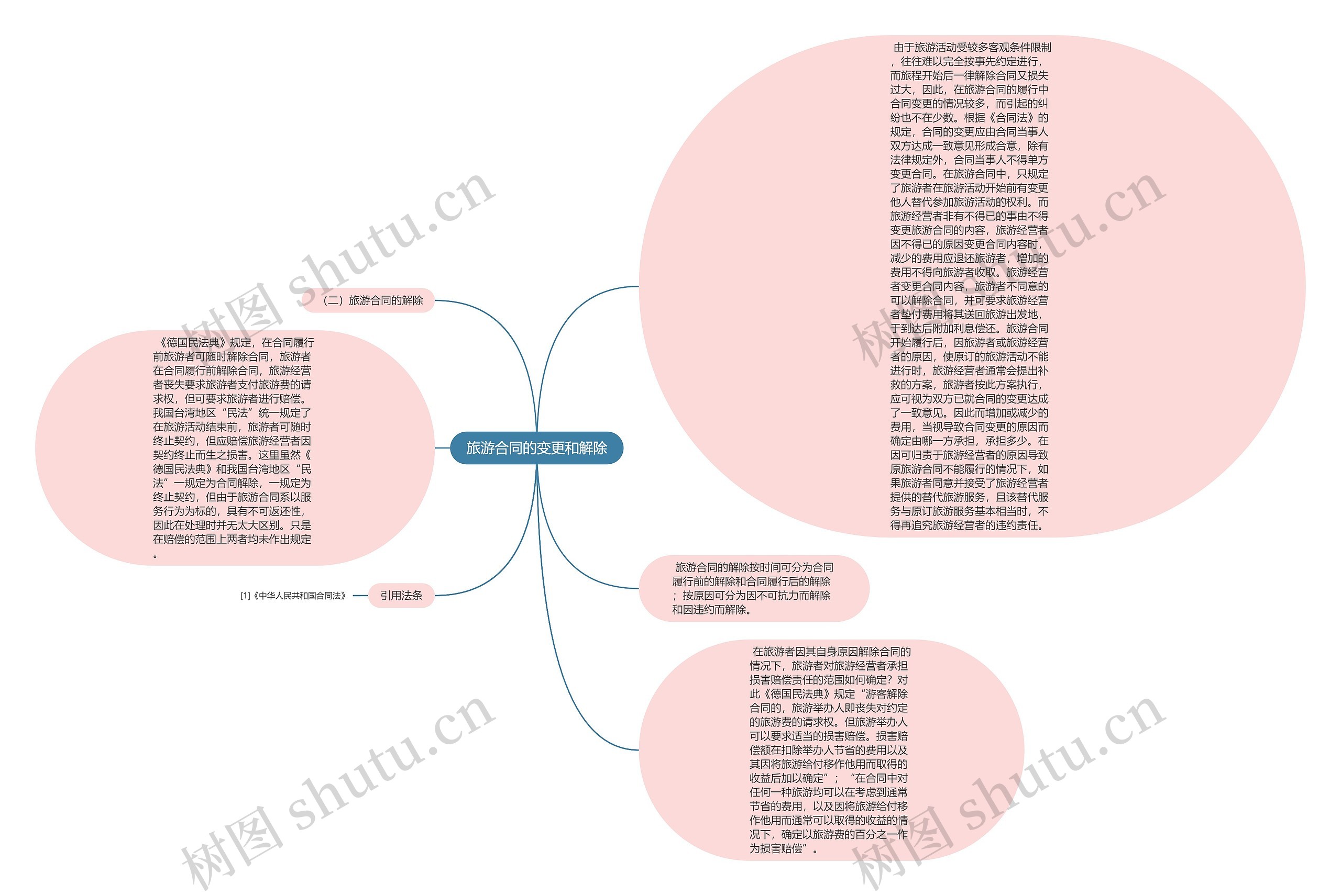 旅游合同的变更和解除思维导图