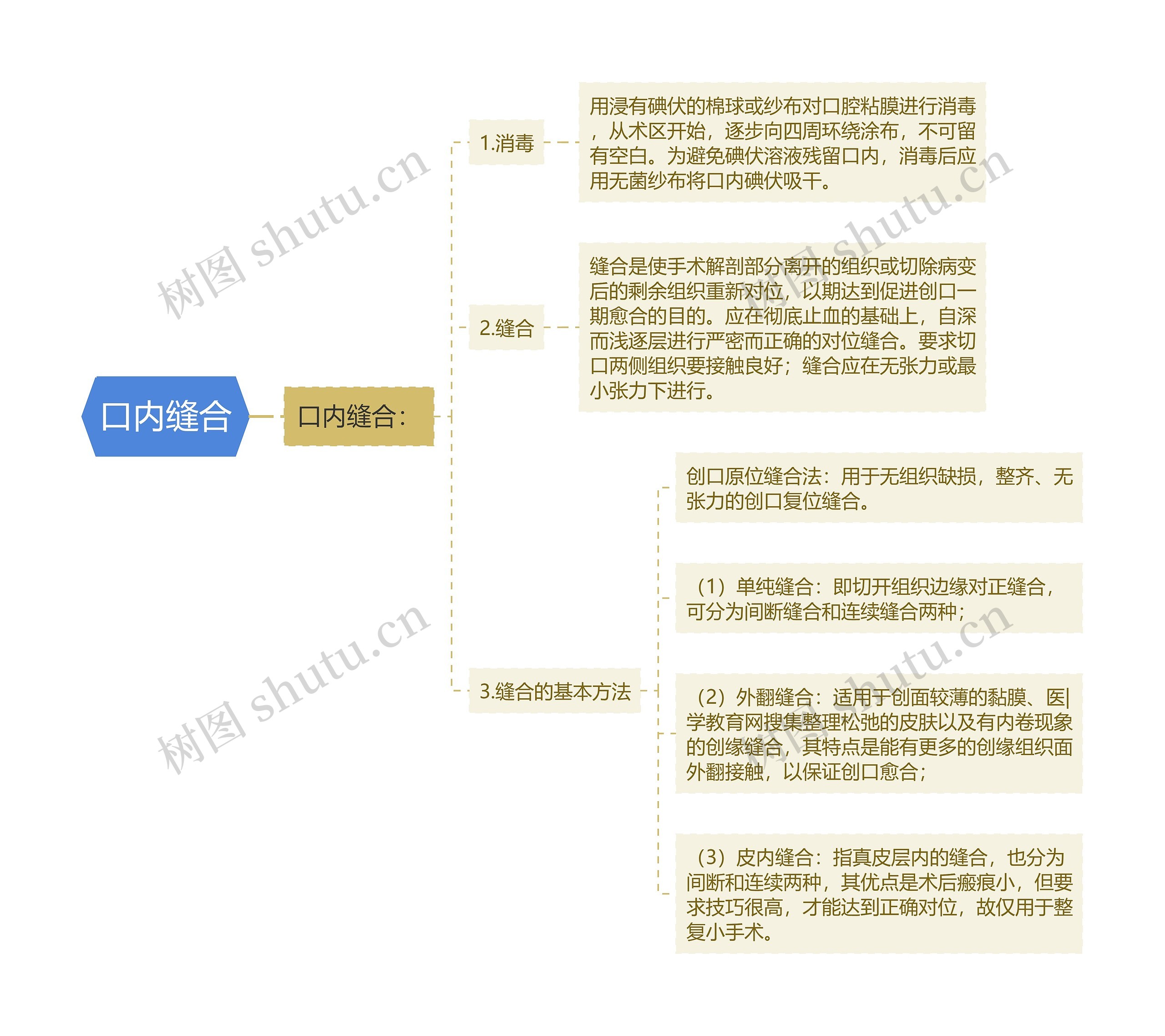 口内缝合 口内缝合