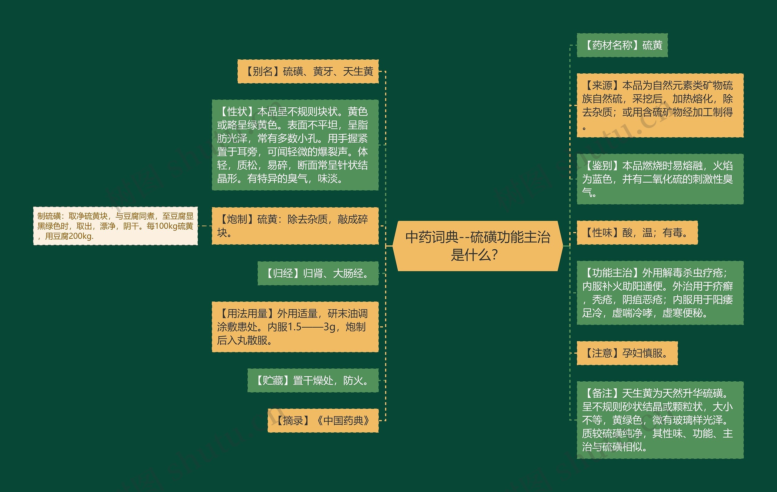 中药词典--硫磺功能主治是什么？思维导图