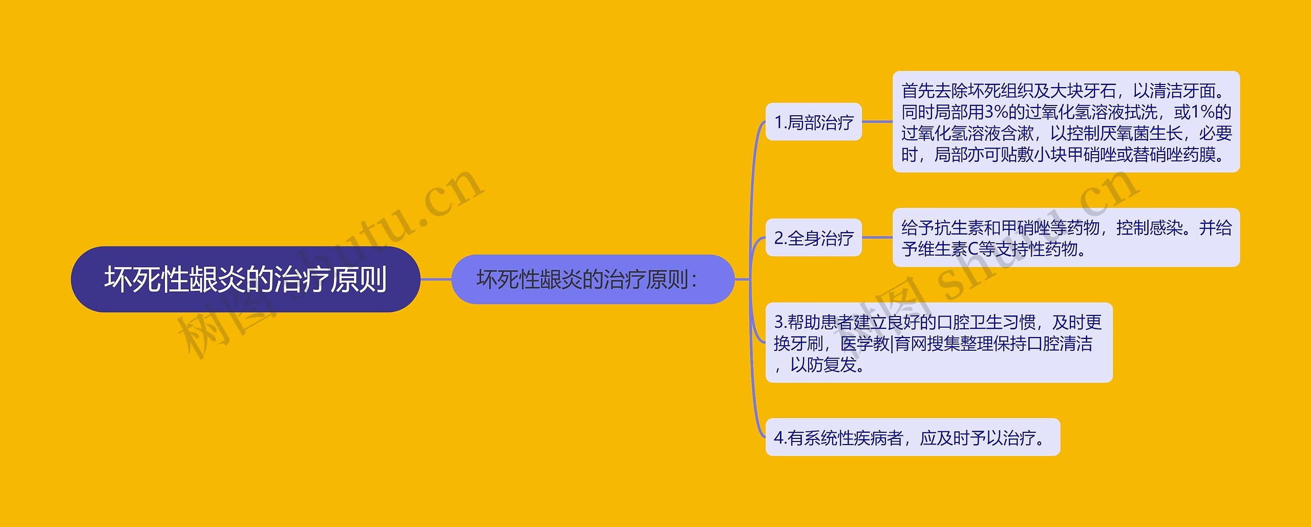 坏死性龈炎的治疗原则思维导图