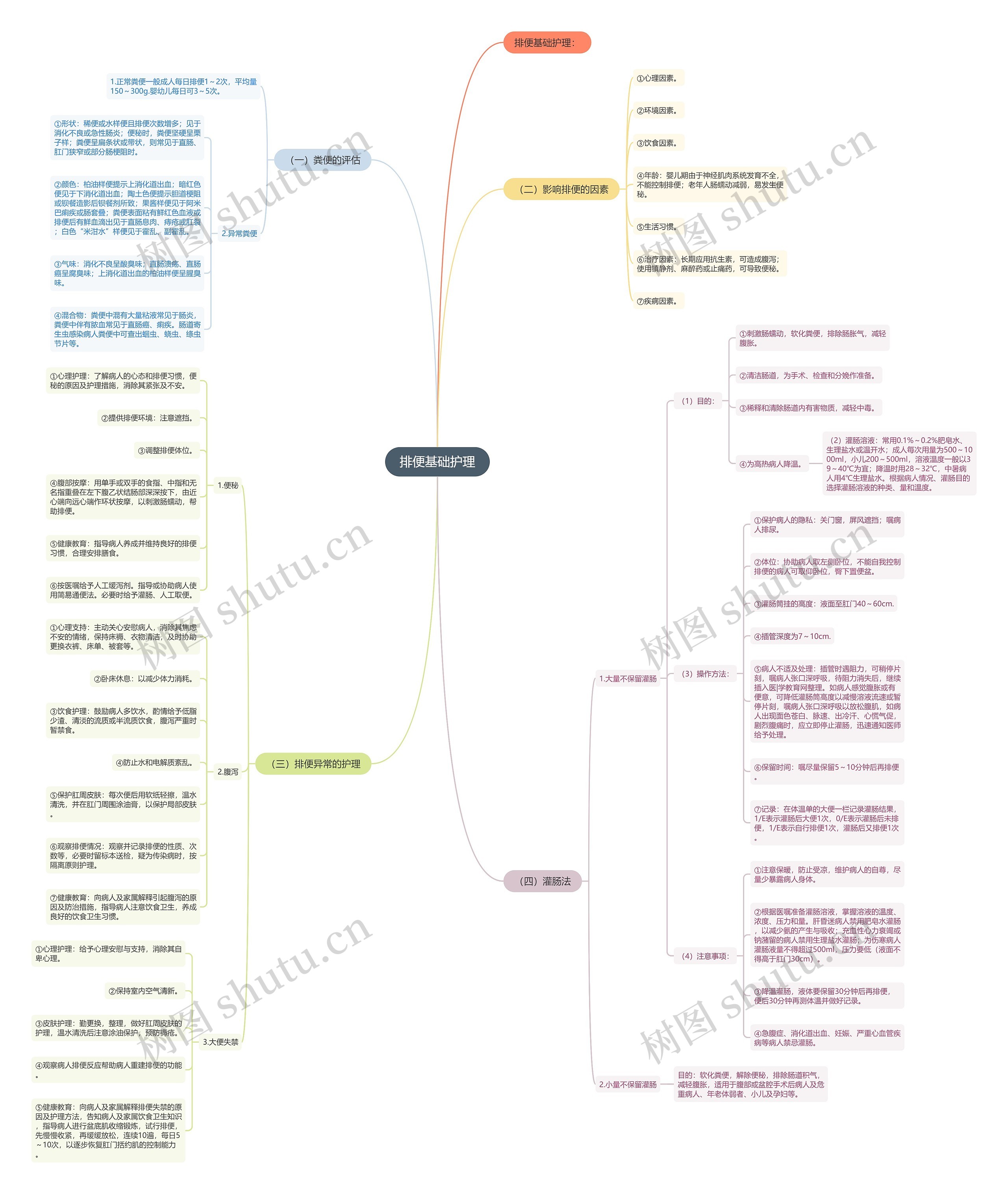 排便基础护理 排便基础护理