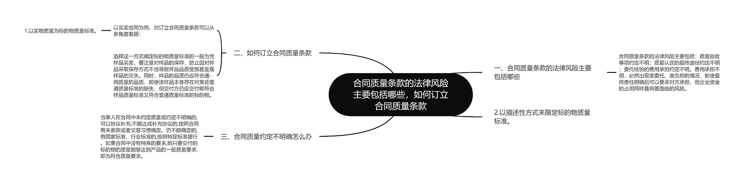 合同质量条款的法律风险主要包括哪些，如何订立合同质量条款思维导图