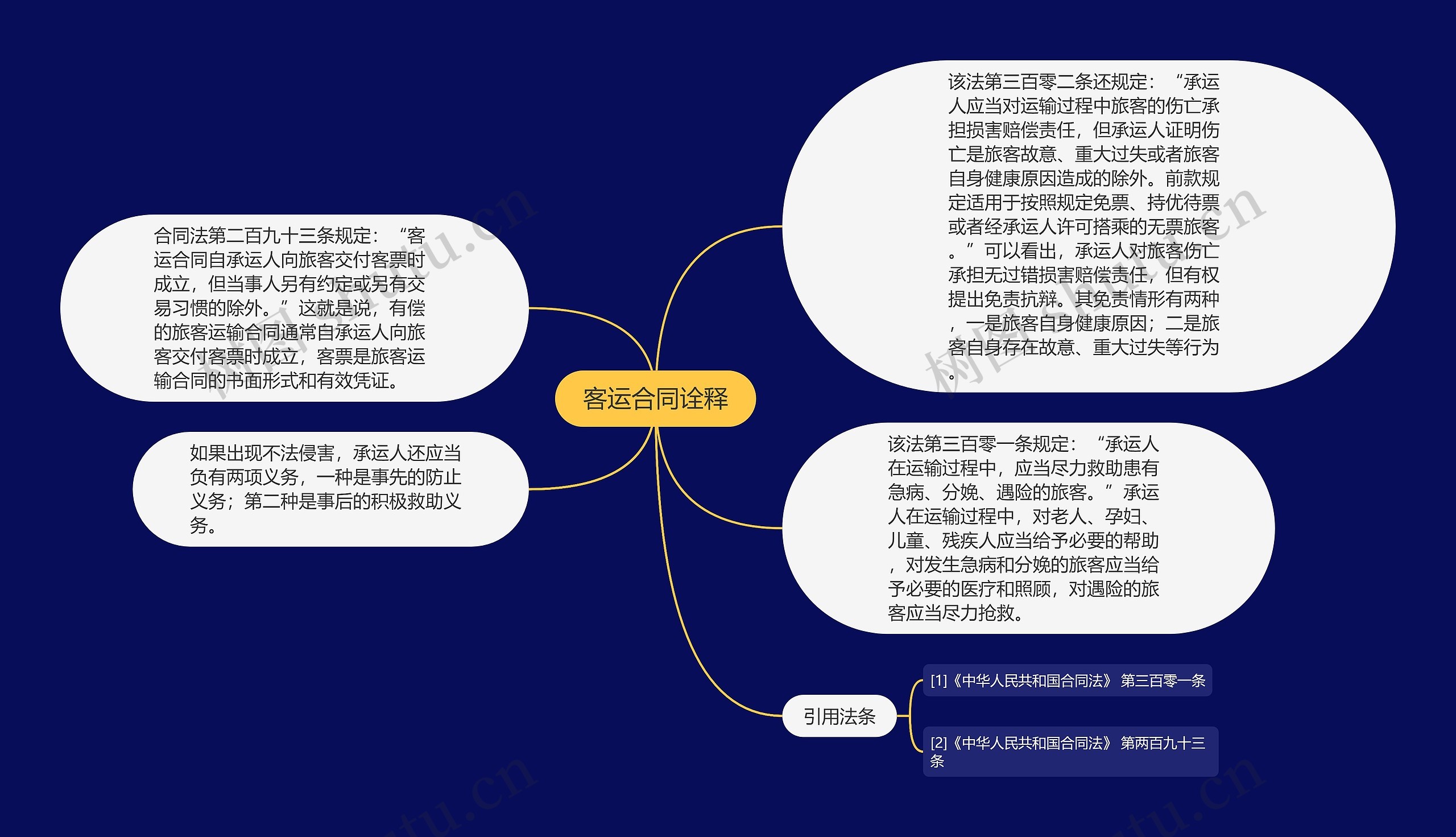 客运合同诠释思维导图