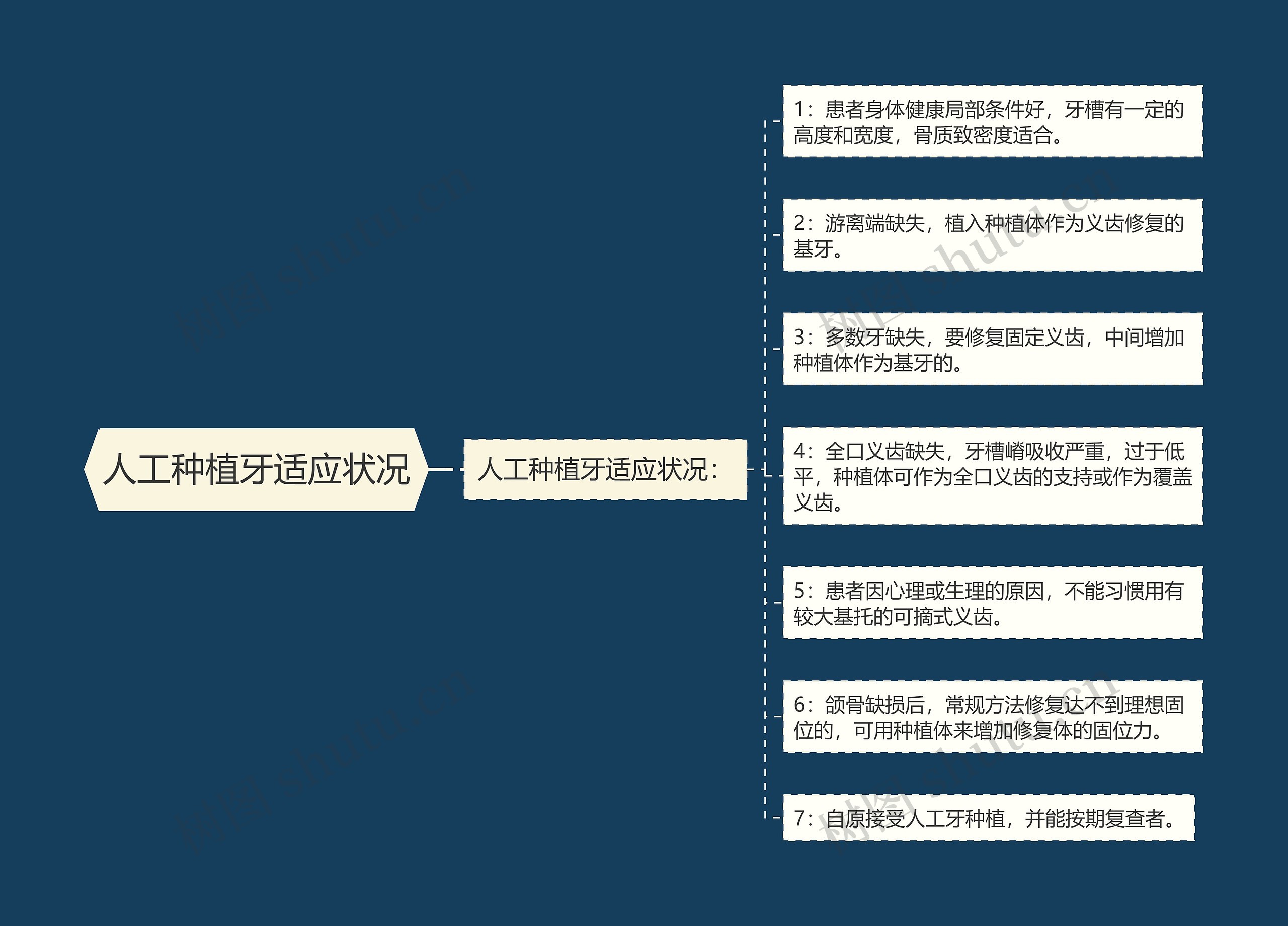 人工种植牙适应状况思维导图