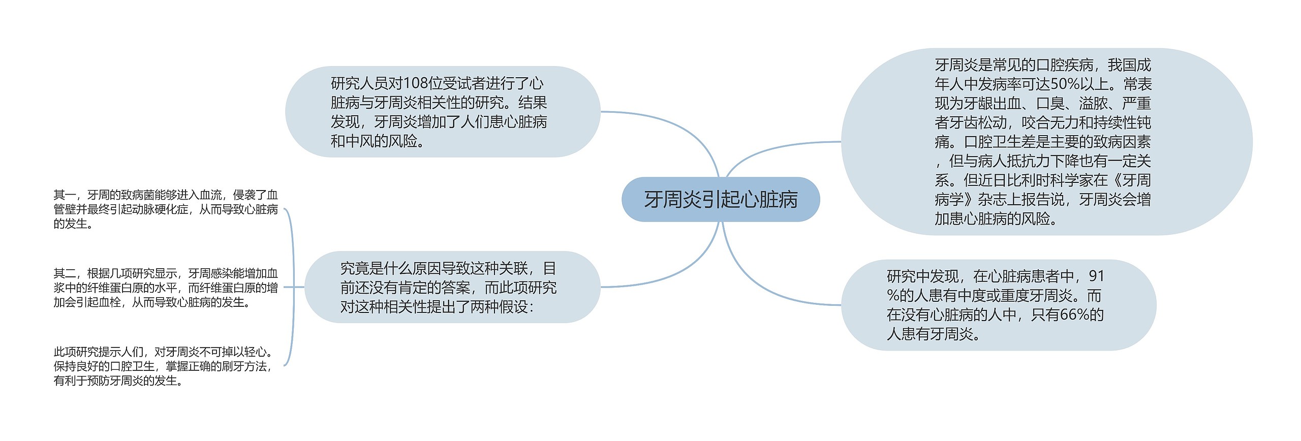 牙周炎引起心脏病思维导图