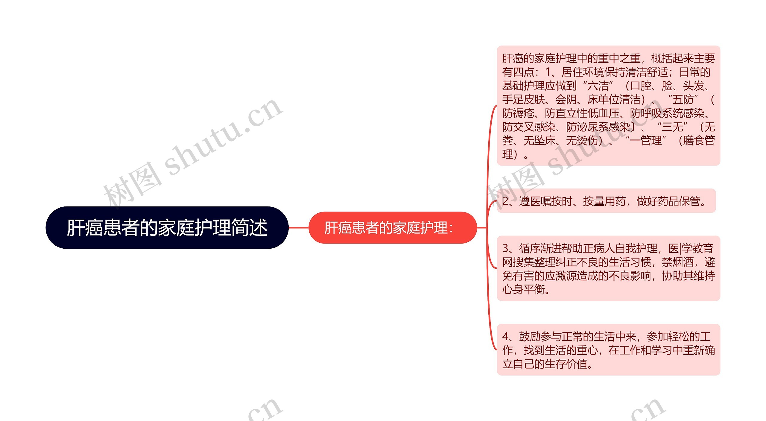 肝癌患者的家庭护理简述思维导图