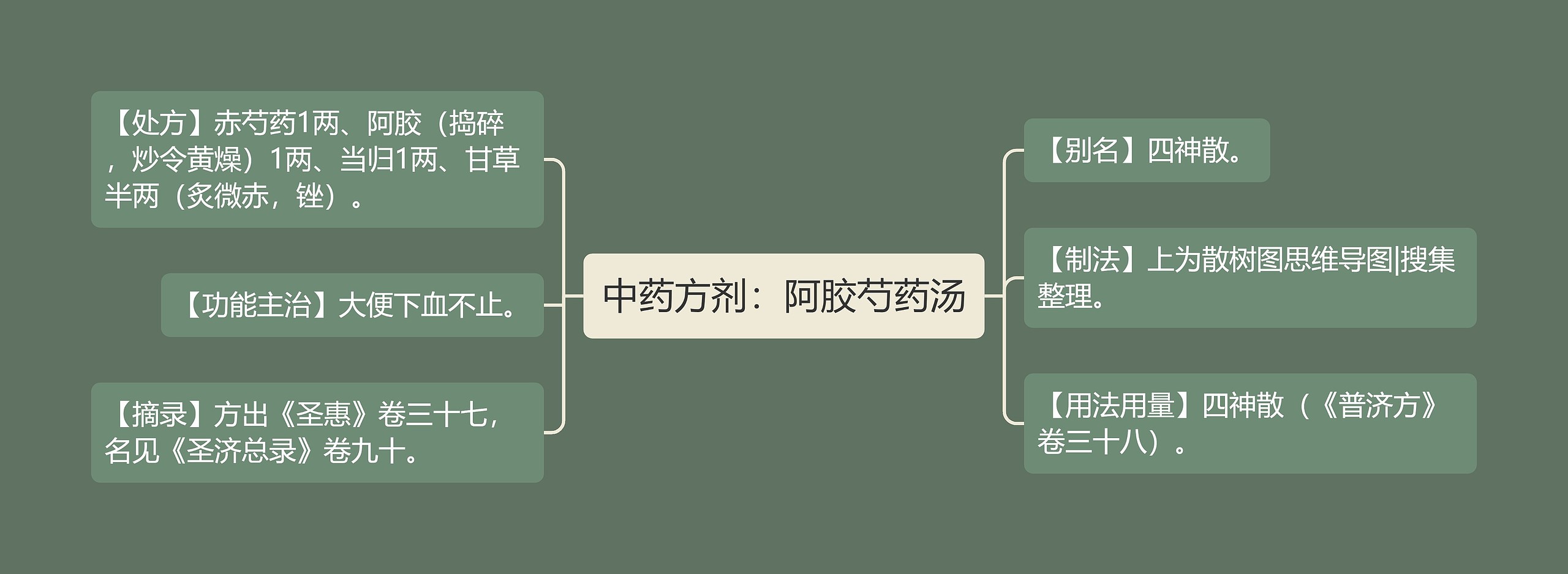 中药方剂：阿胶芍药汤思维导图