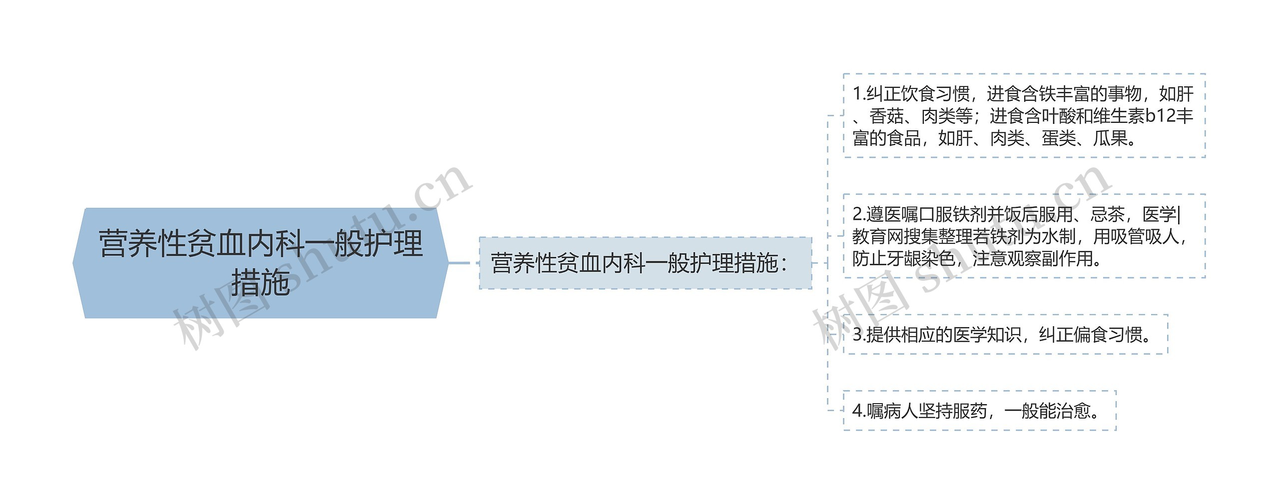 营养性贫血内科一般护理措施思维导图