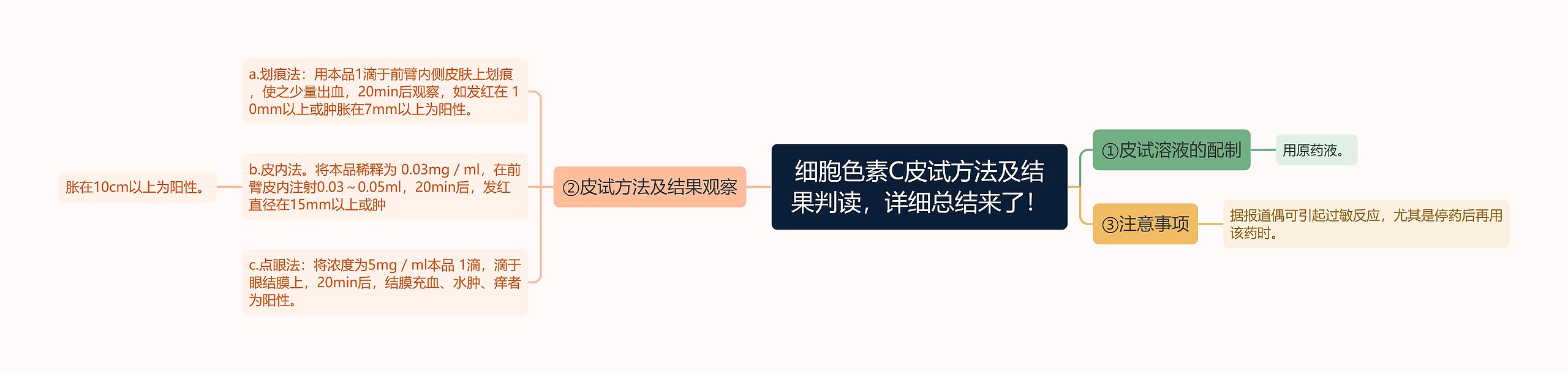 细胞色素C皮试方法及结果判读，详细总结来了！思维导图